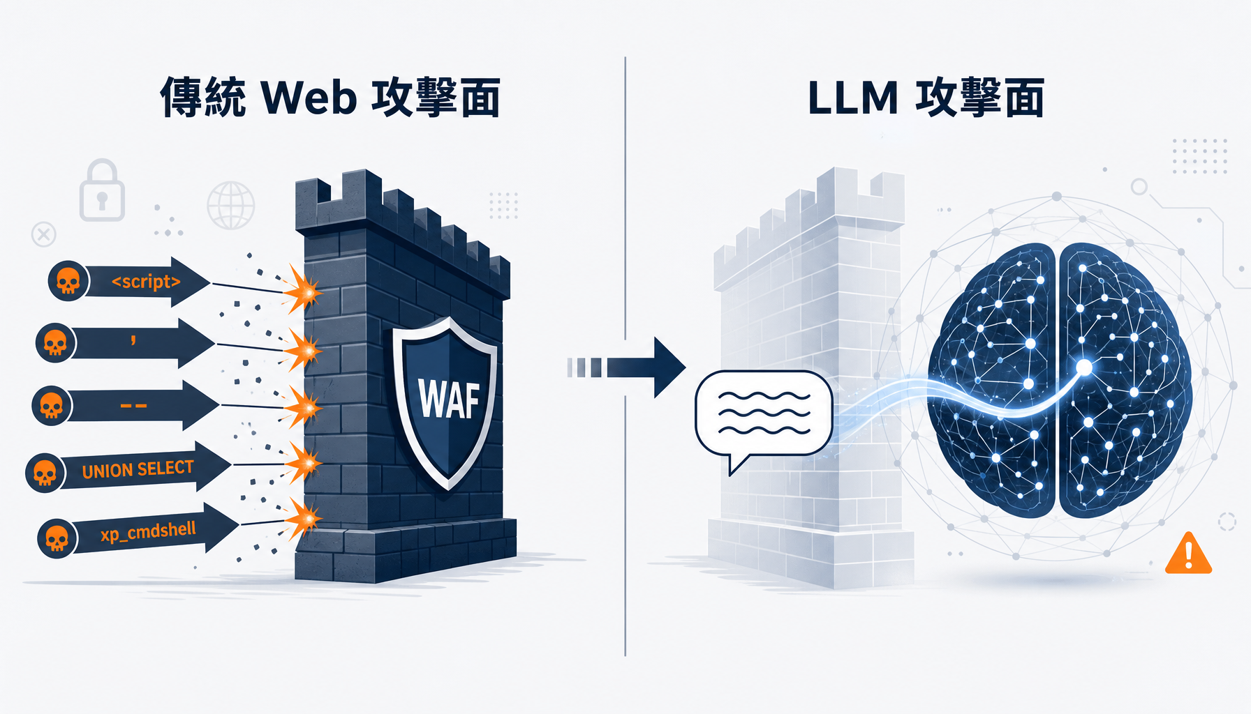 傳統網頁攻擊面與大型語言模型攻擊面的對照