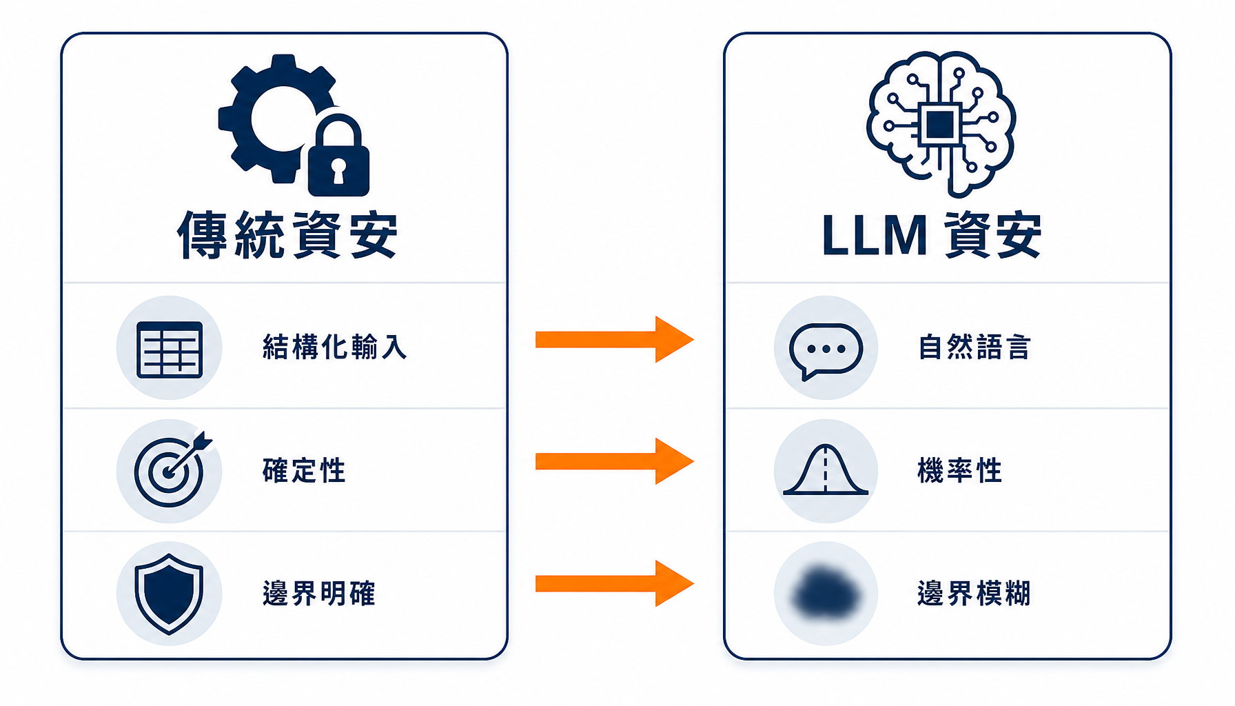 傳統資安與大型語言模型資安的思維差異對照