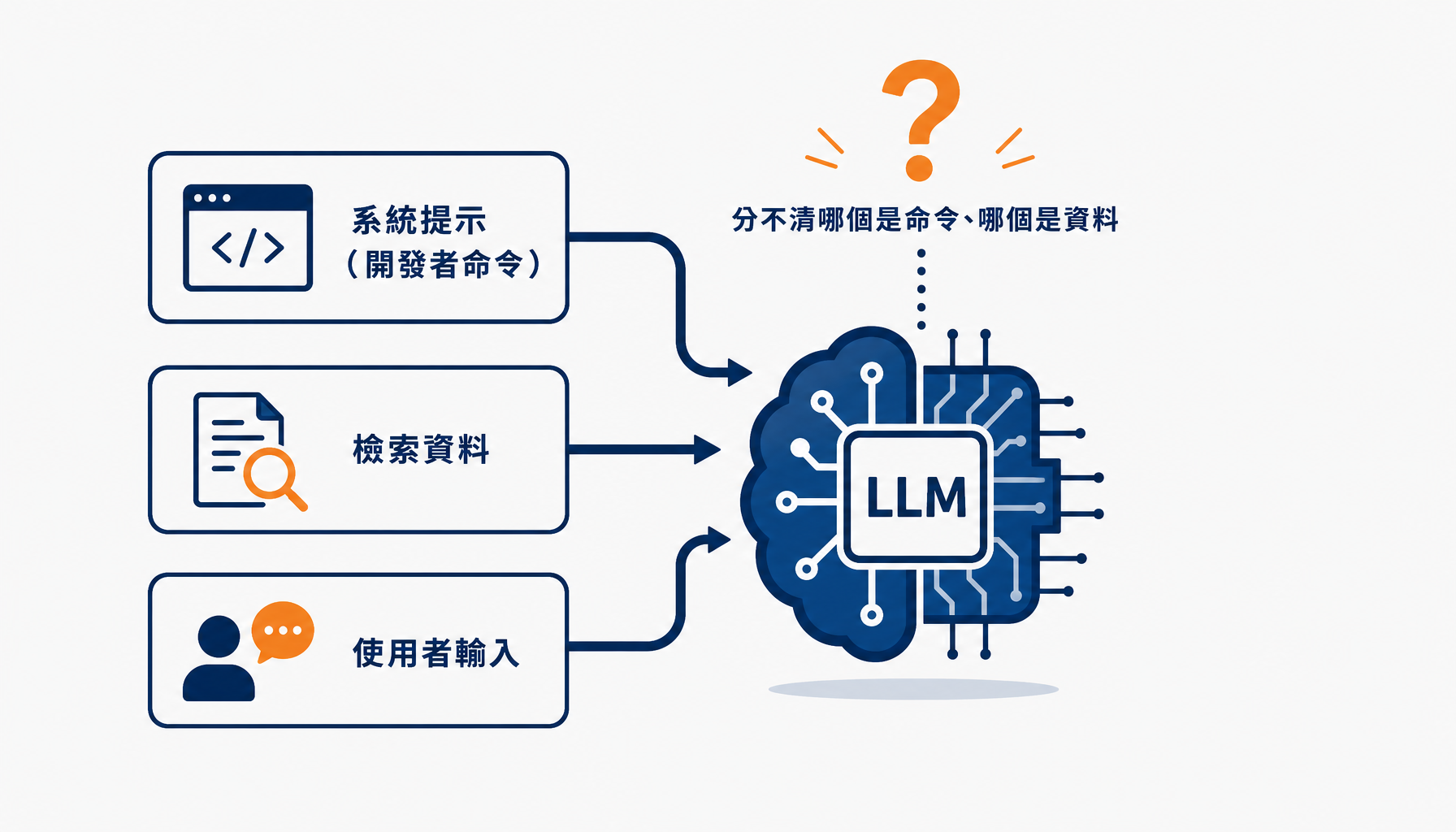 系統提示、檢索資料、使用者輸入三種來源流進同一個模型,模型分不清命令與資料
