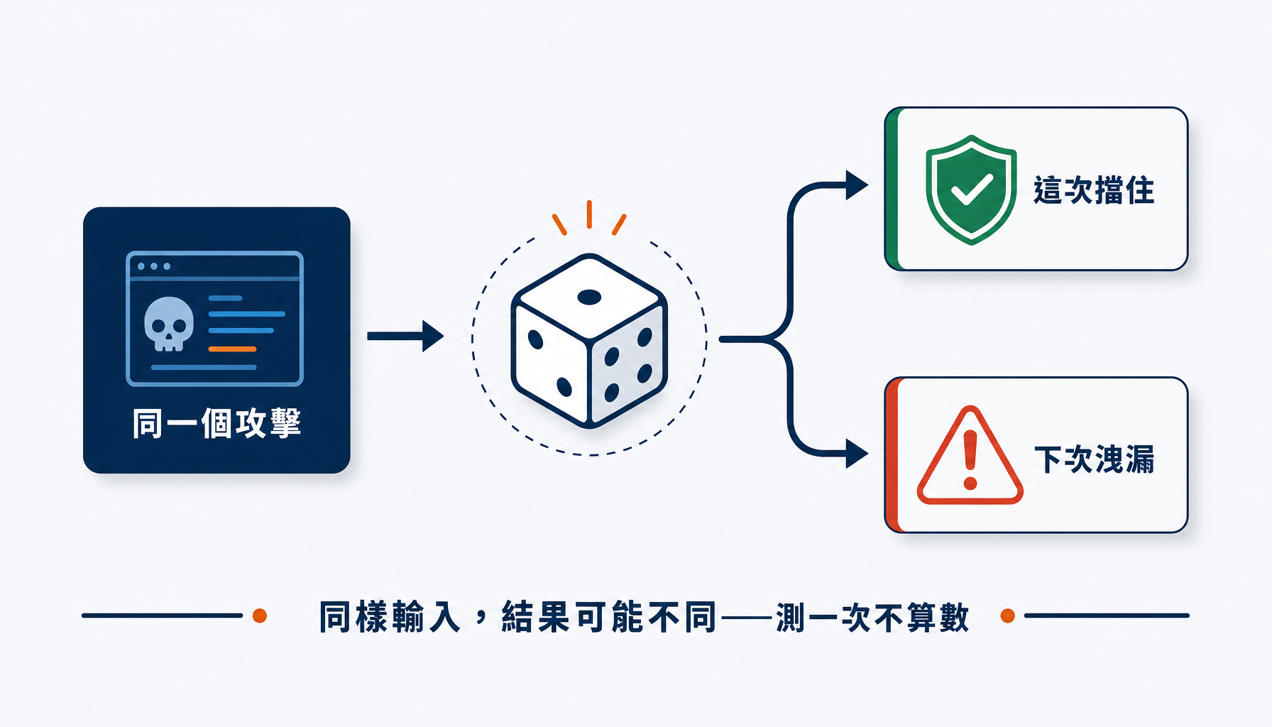 同一個攻擊因隨機性而產生不同結果,這次擋住下次可能洩漏