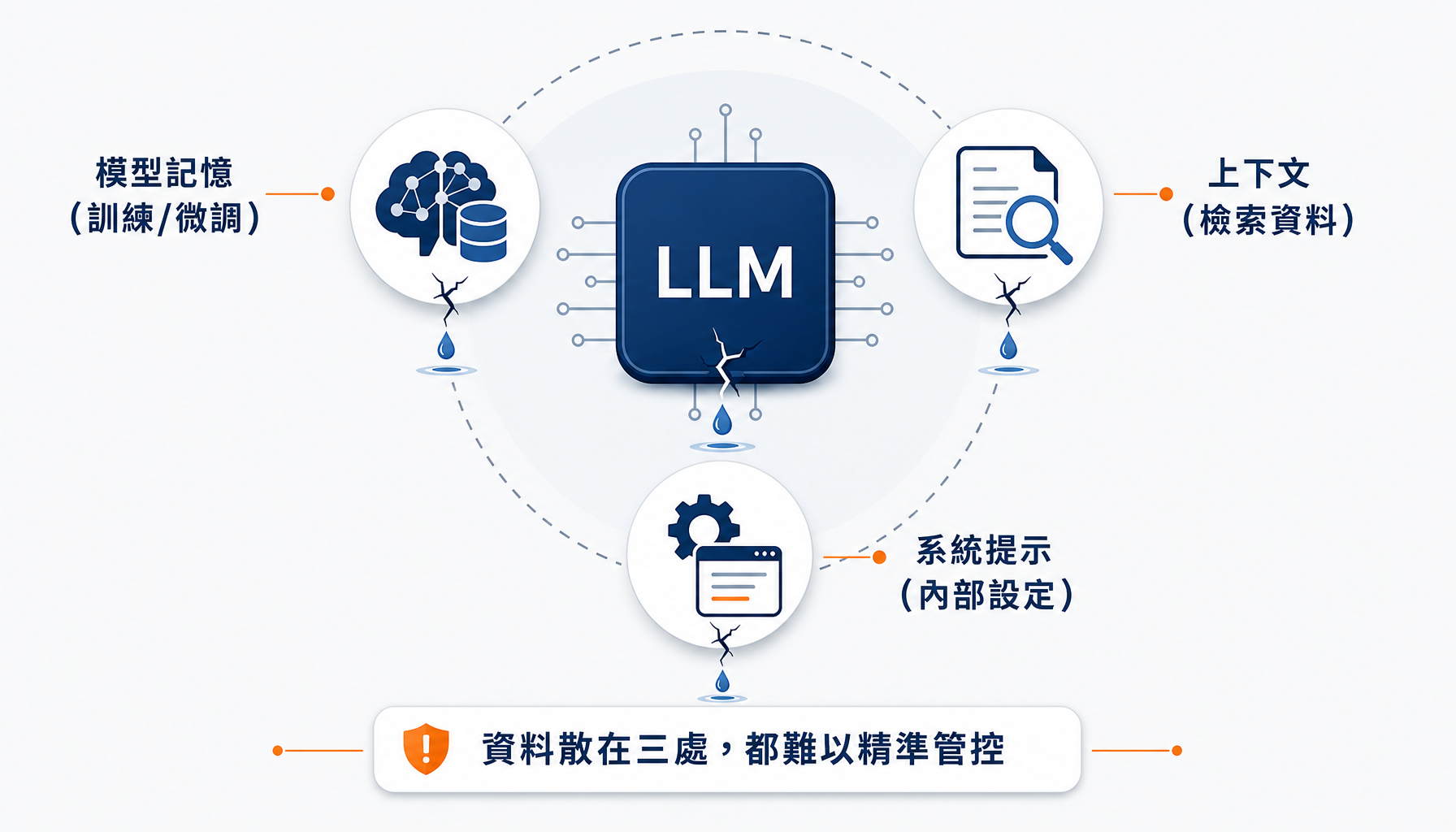 資料散落在模型記憶、上下文、系統提示三處,每一處都可能外洩