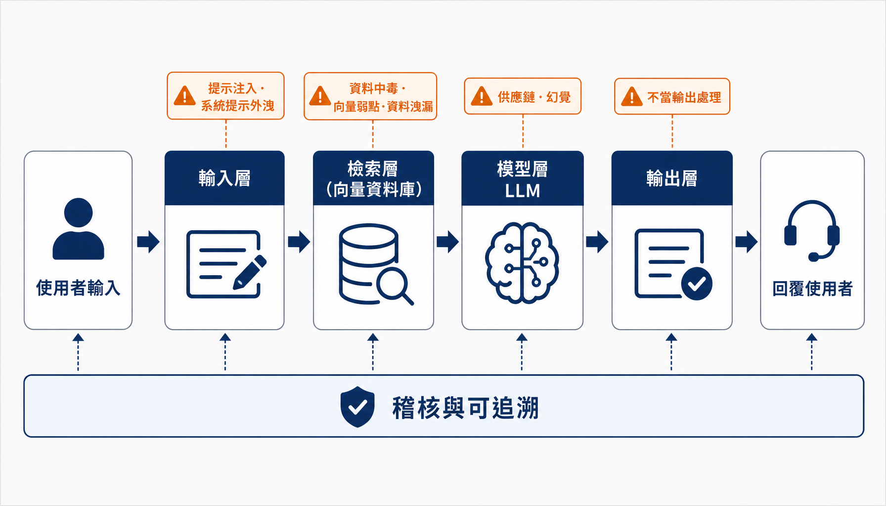 十大風險對映到 RAG 系統各層與實作天數