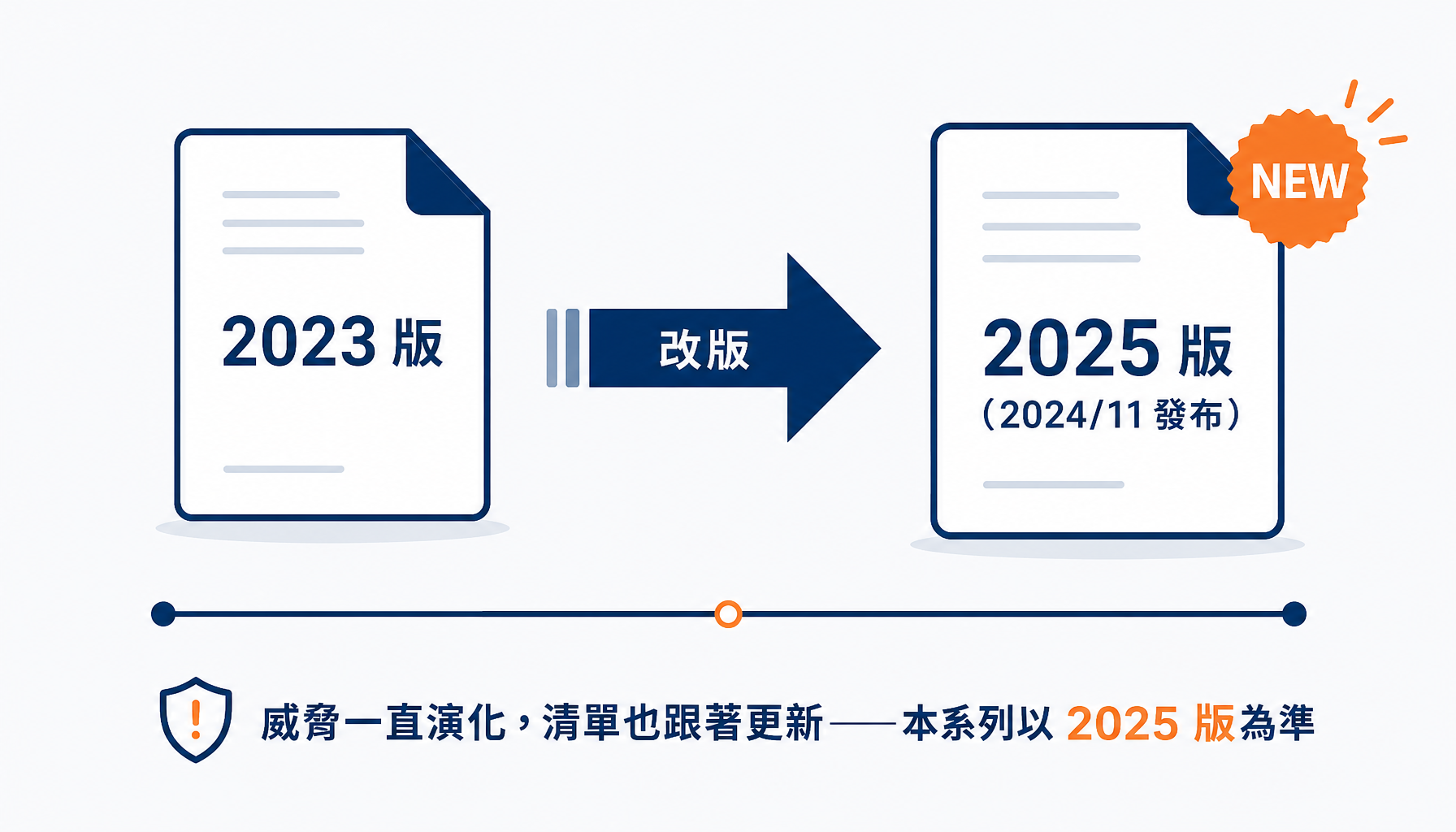 OWASP 清單從 2023 版演進到 2025 版