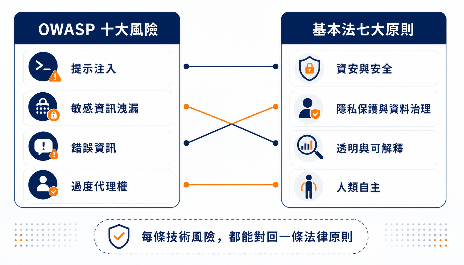十大技術風險對映回基本法七大原則