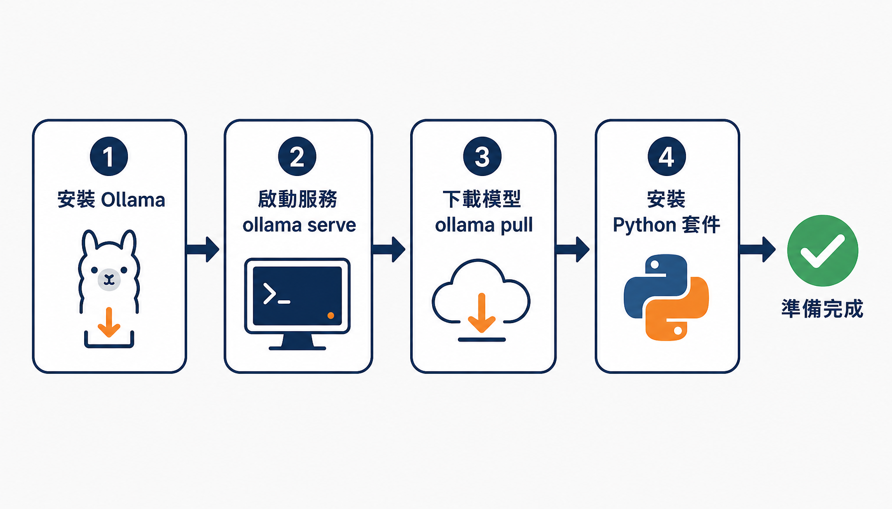 本機 AI 環境準備的四個步驟