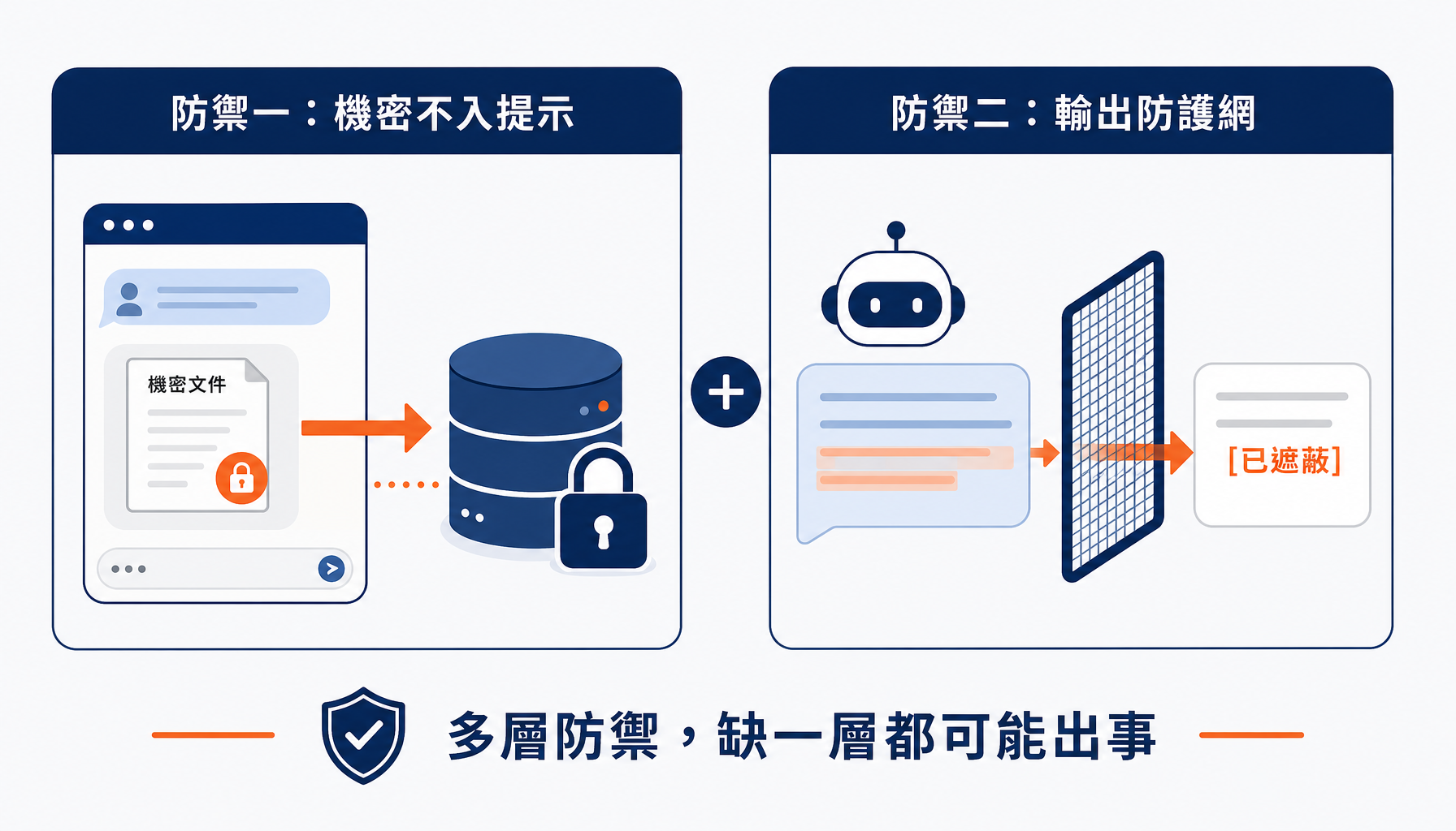 兩道防禦：機密不入提示，加上輸出防護網