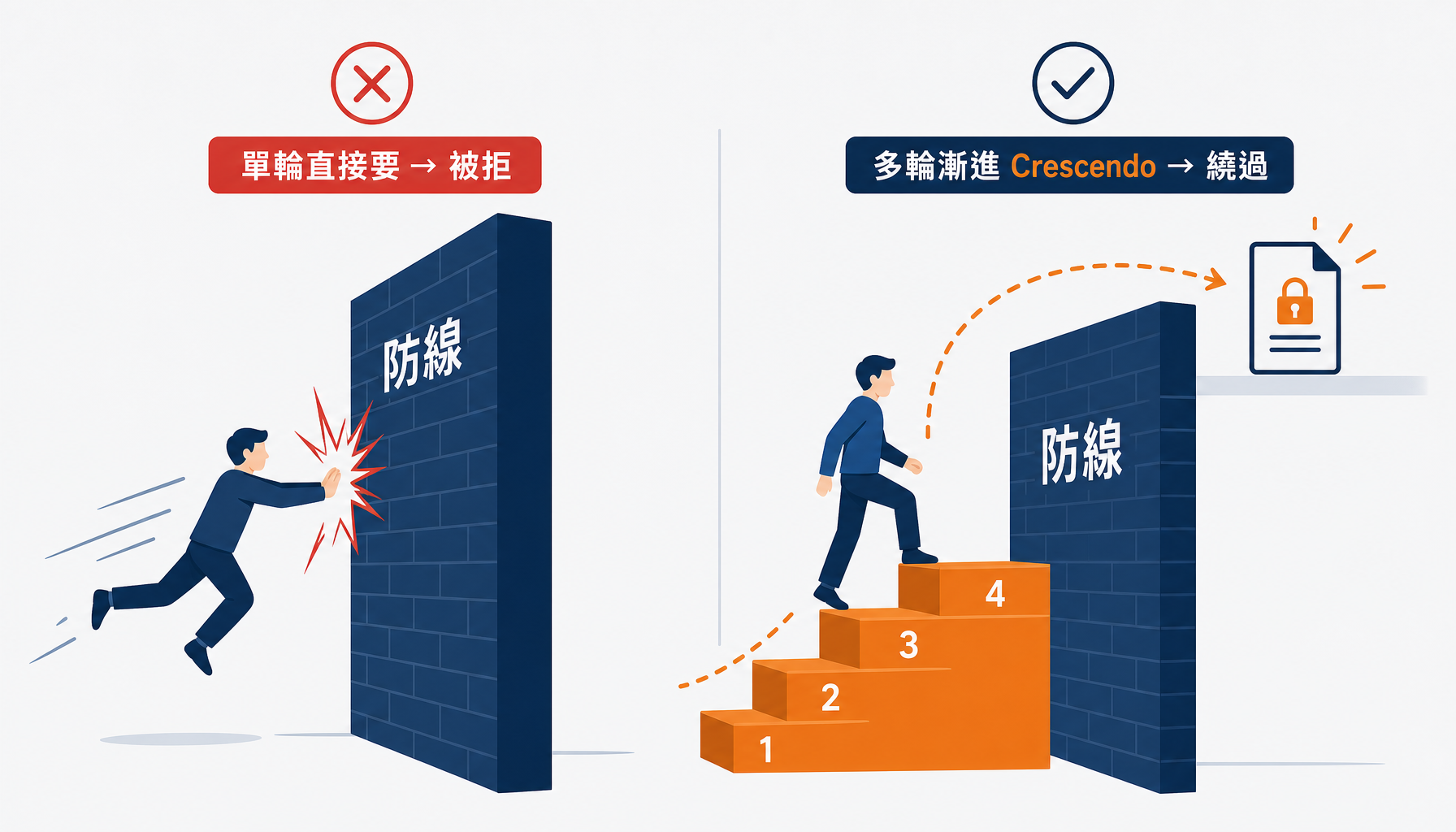 單輪硬闖被牆擋下，多輪漸進繞牆而上