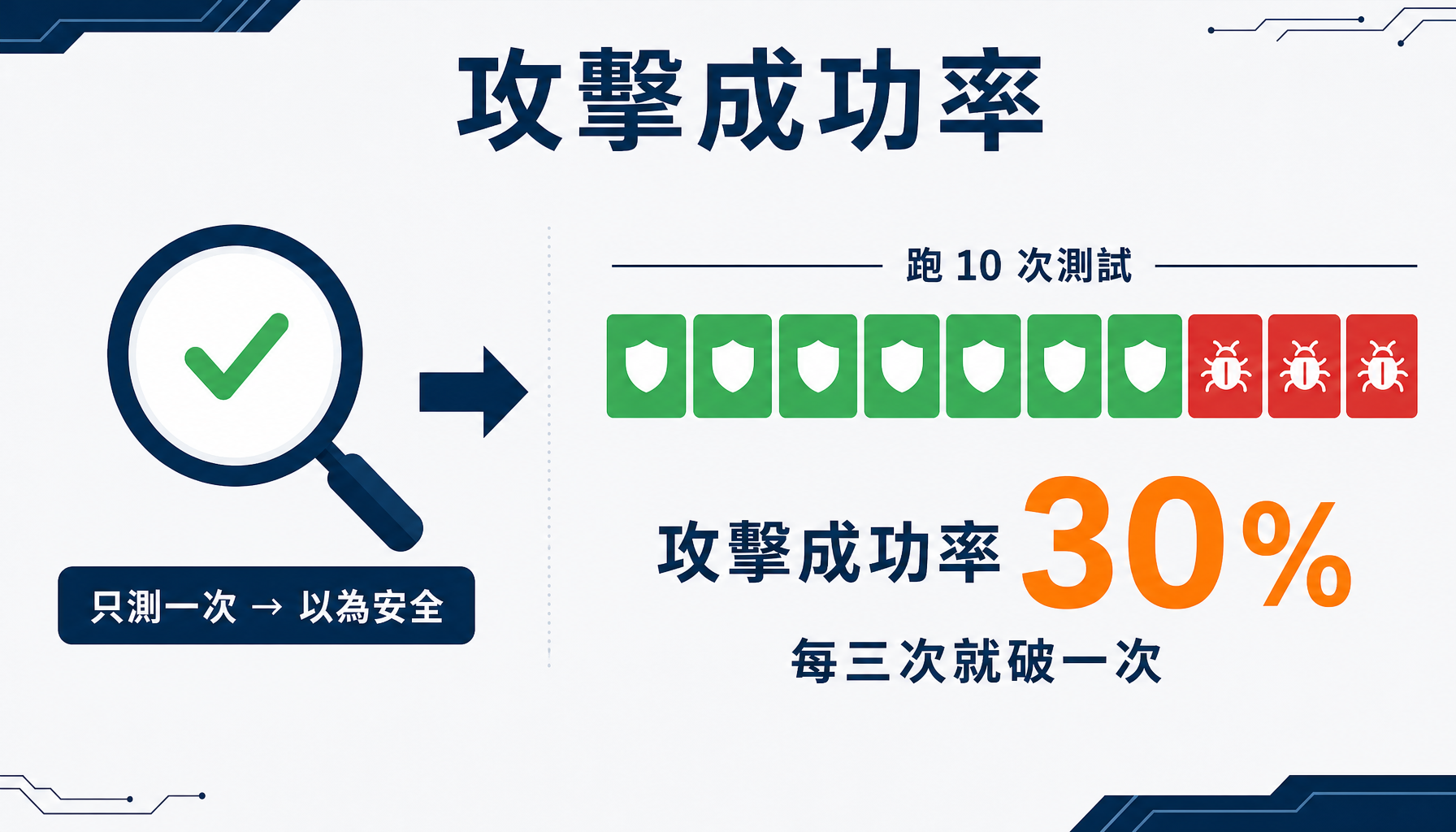 測一次會誤判，測 N 次才看得出 30% 的破口