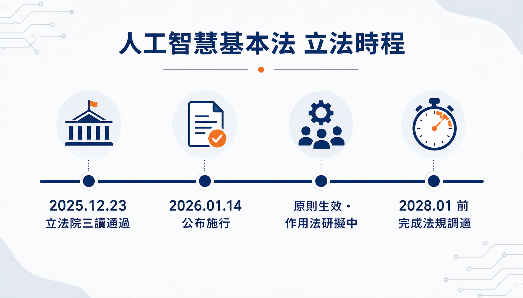 人工智慧基本法立法時間軸