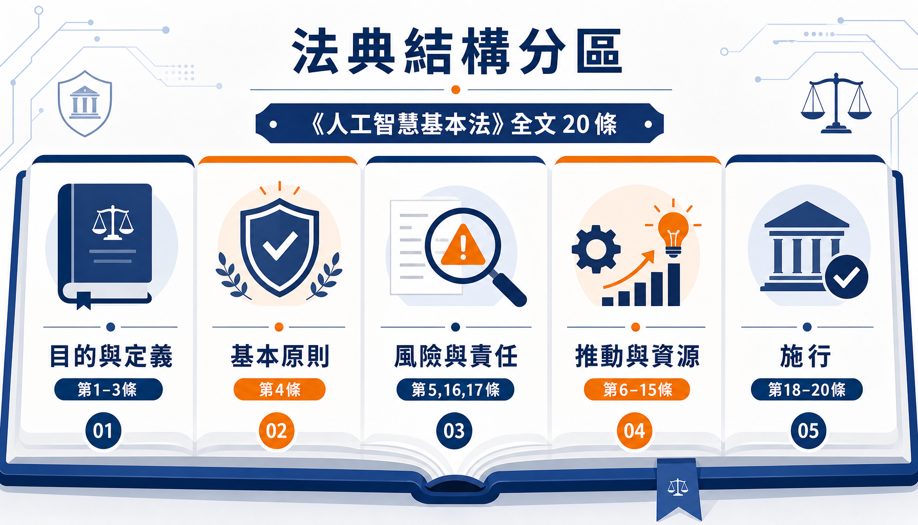 人工智慧基本法 20 條的結構分區
