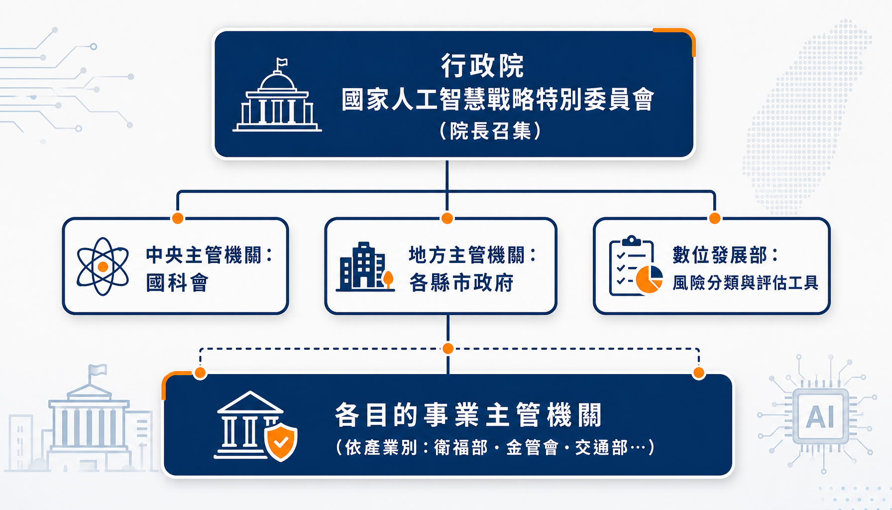 人工智慧基本法的權責架構