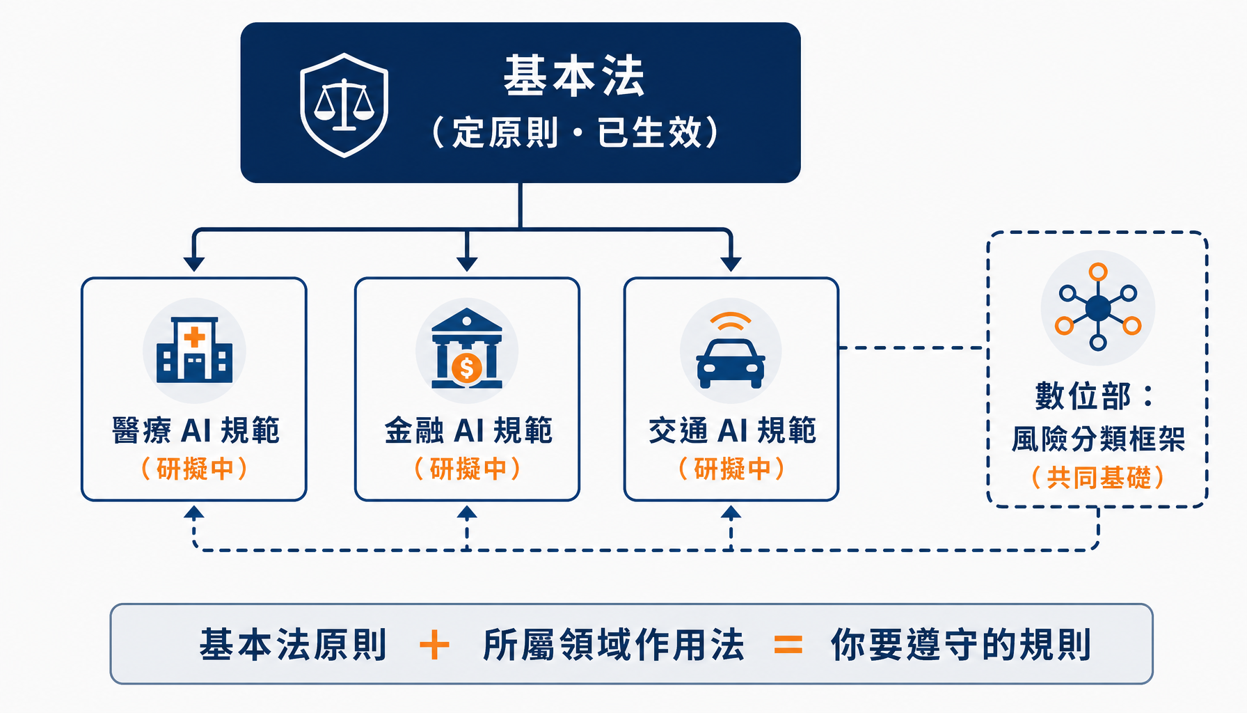 基本法授權、各部會另訂作用法的關係