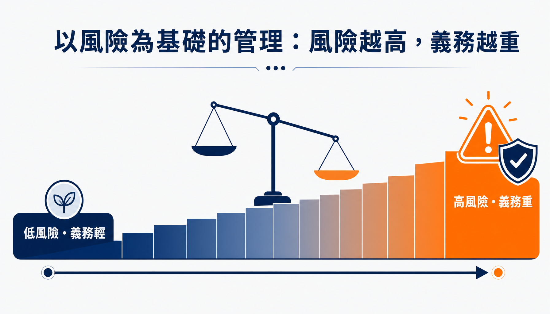 以風險為基礎的管理：風險越高，義務越重