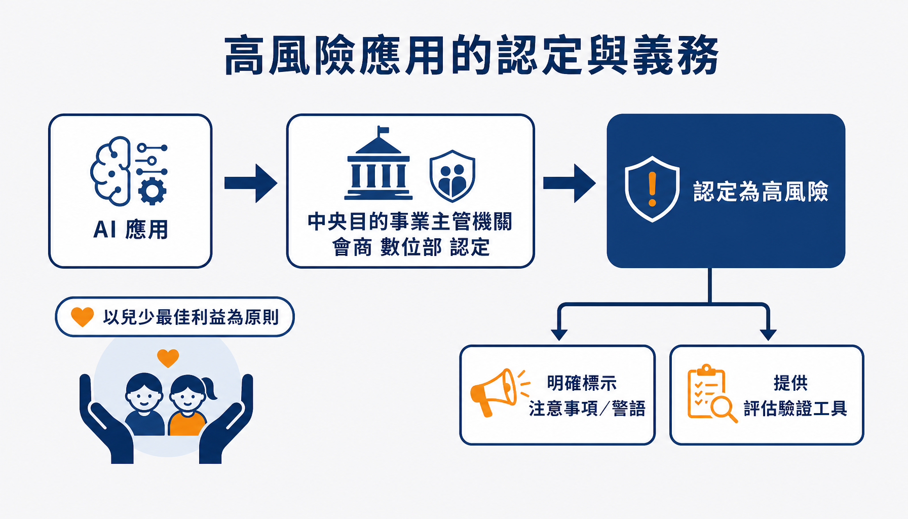 高風險應用的認定與義務流程
