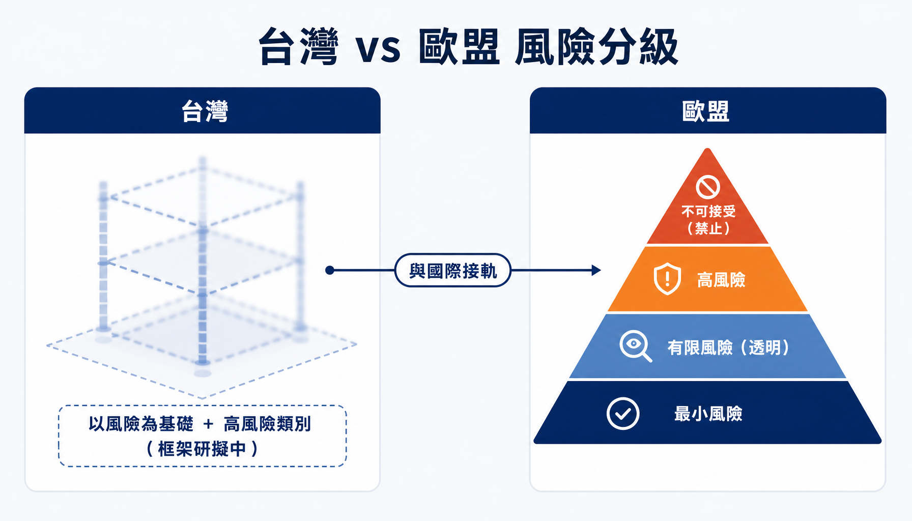 台灣的風險為基礎管理 vs 歐盟的四級風險分級