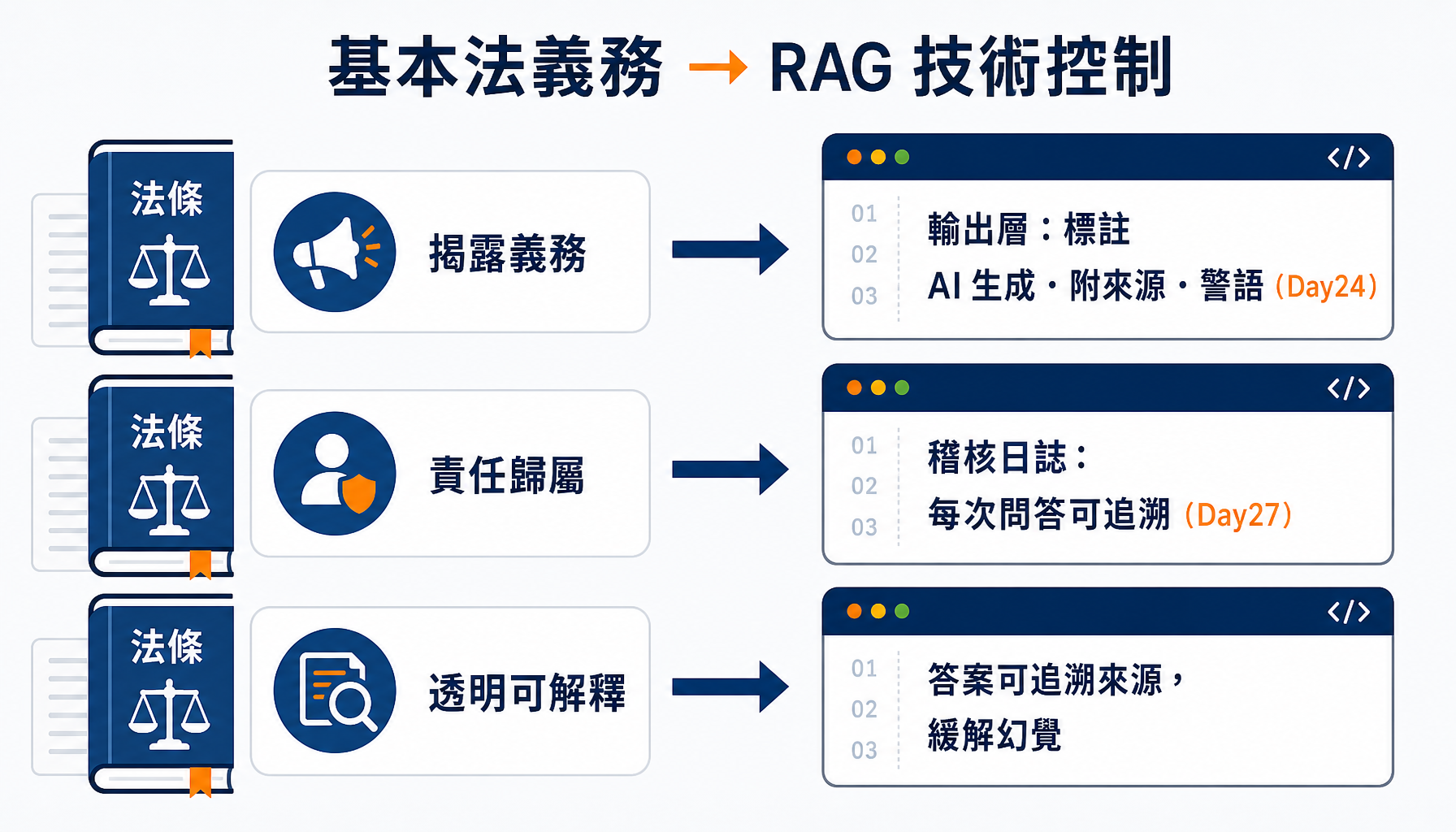 基本法義務對映到 RAG 技術控制