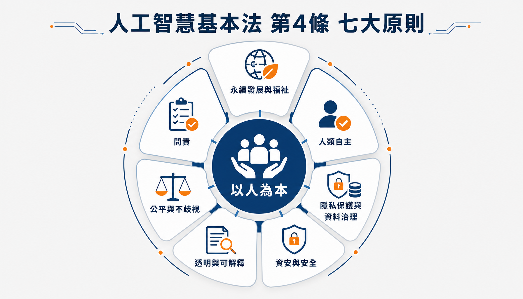 人工智慧基本法第四條的七大原則