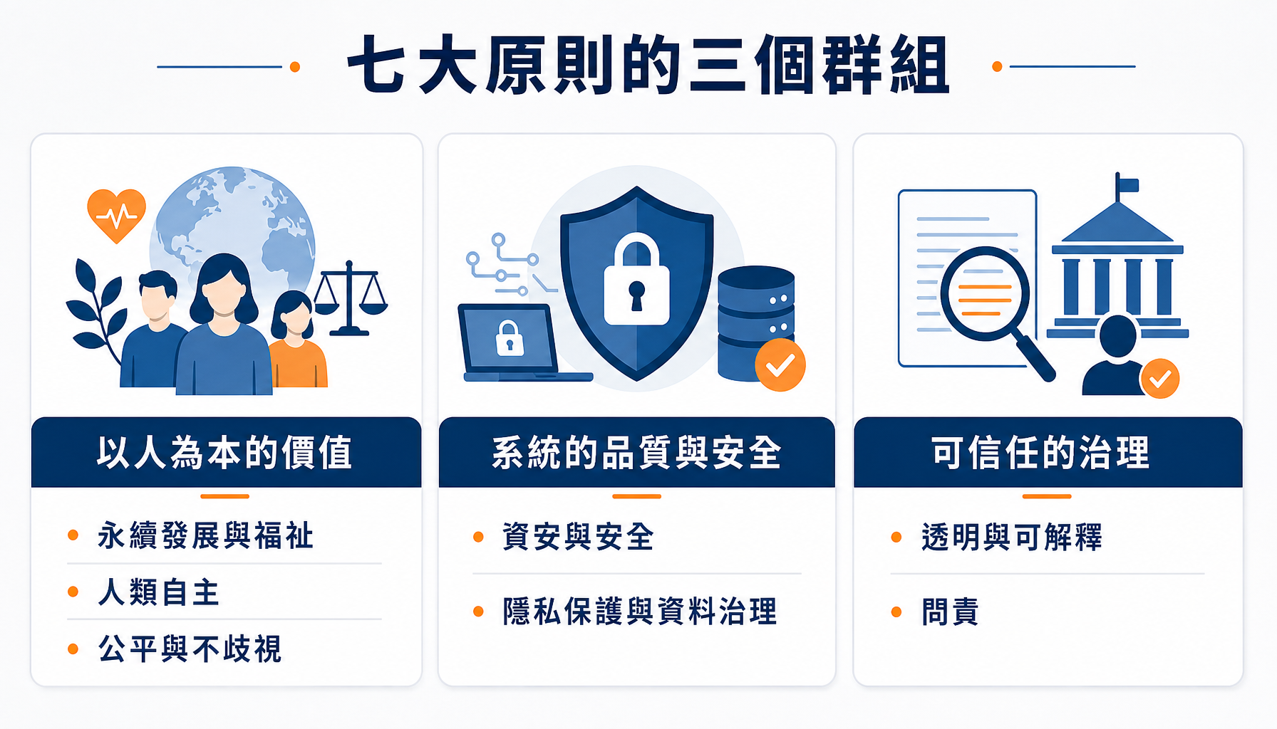 七大原則的三個群組