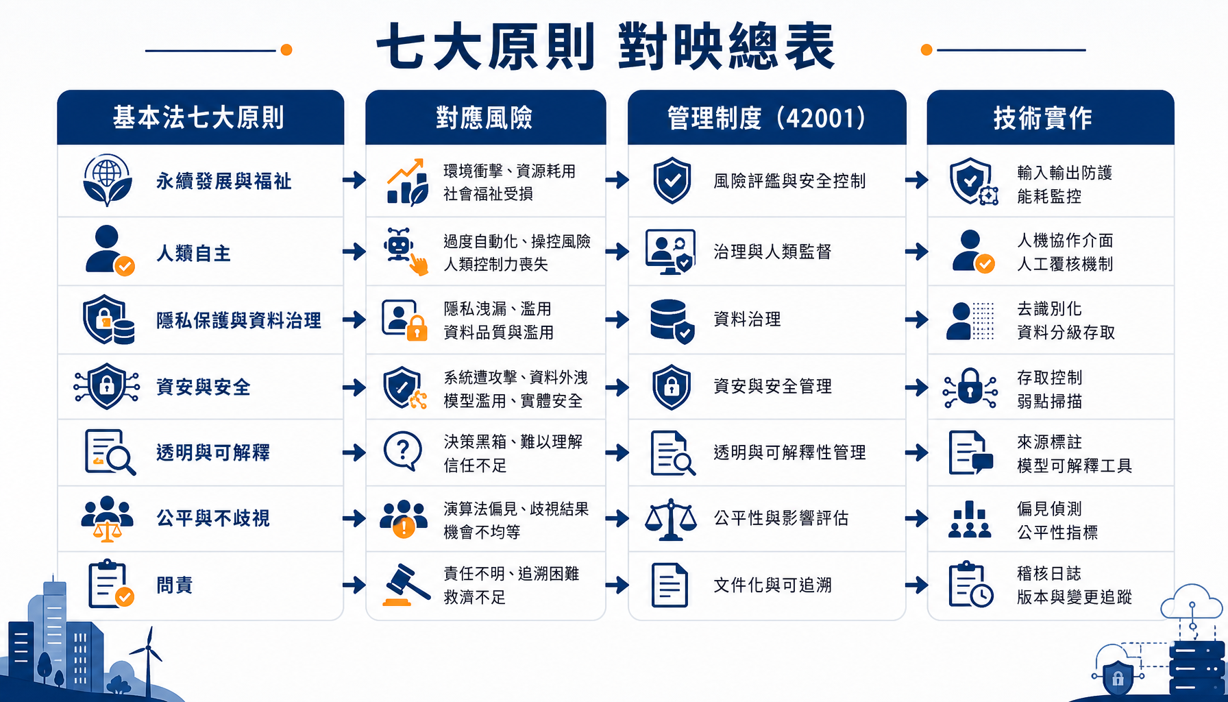 七大原則對映到標準與技術的總表