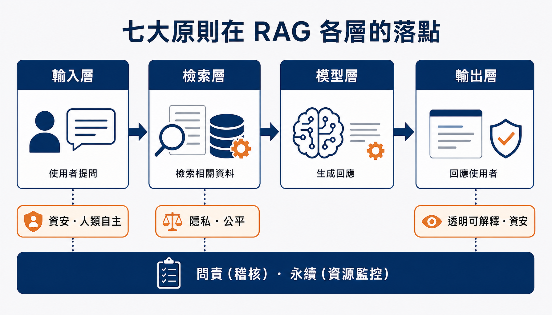 七大原則在 RAG 系統各層的落點