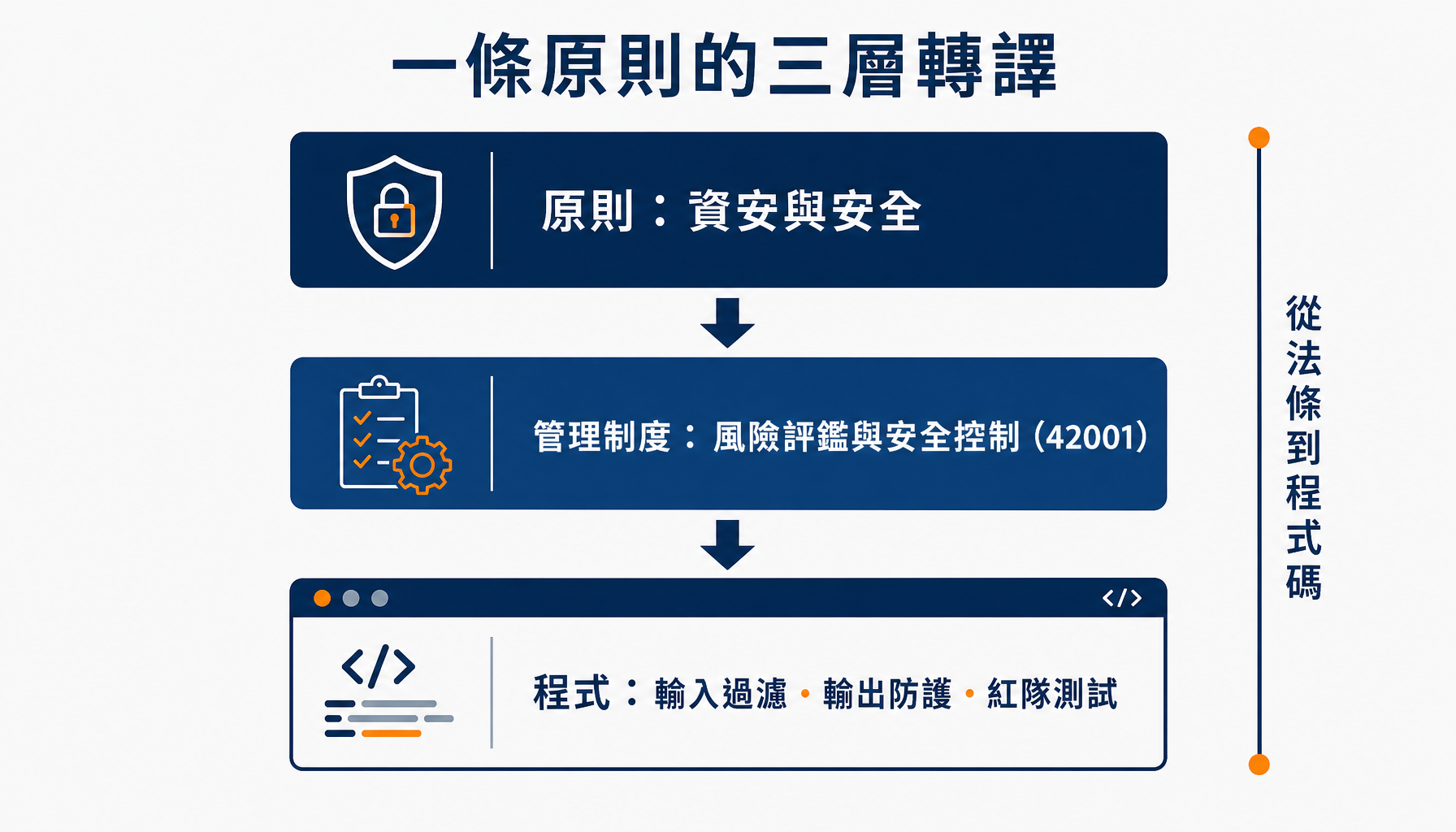 一條原則從法條到程式碼的三層轉譯