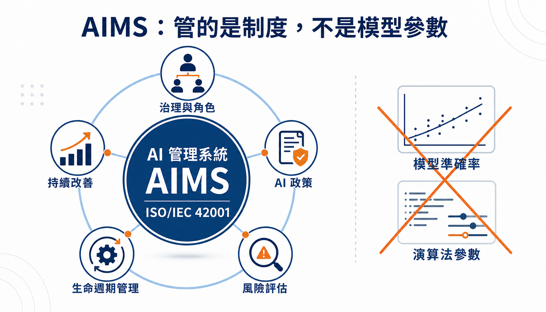ISO/IEC 42001 是一套 AI 管理系統標準