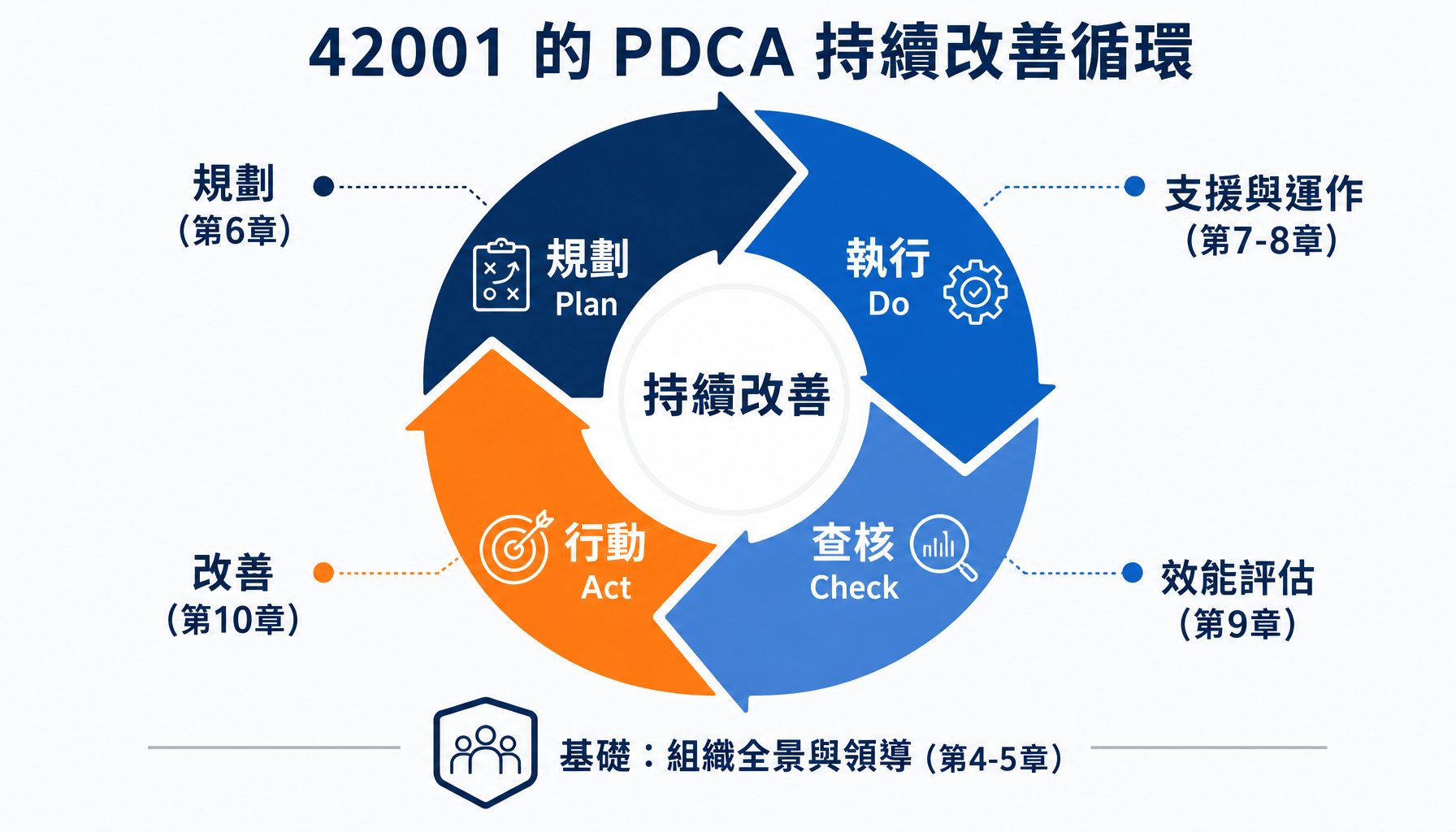 42001 的 PDCA 持續改善循環