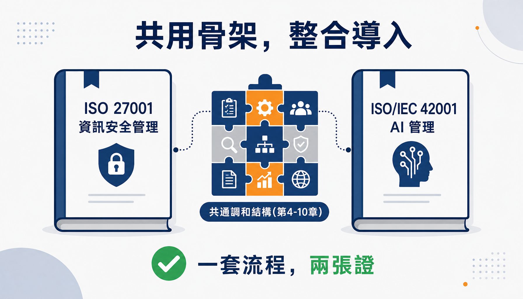 42001 與 27001 共用調和結構，可一套流程兩張證