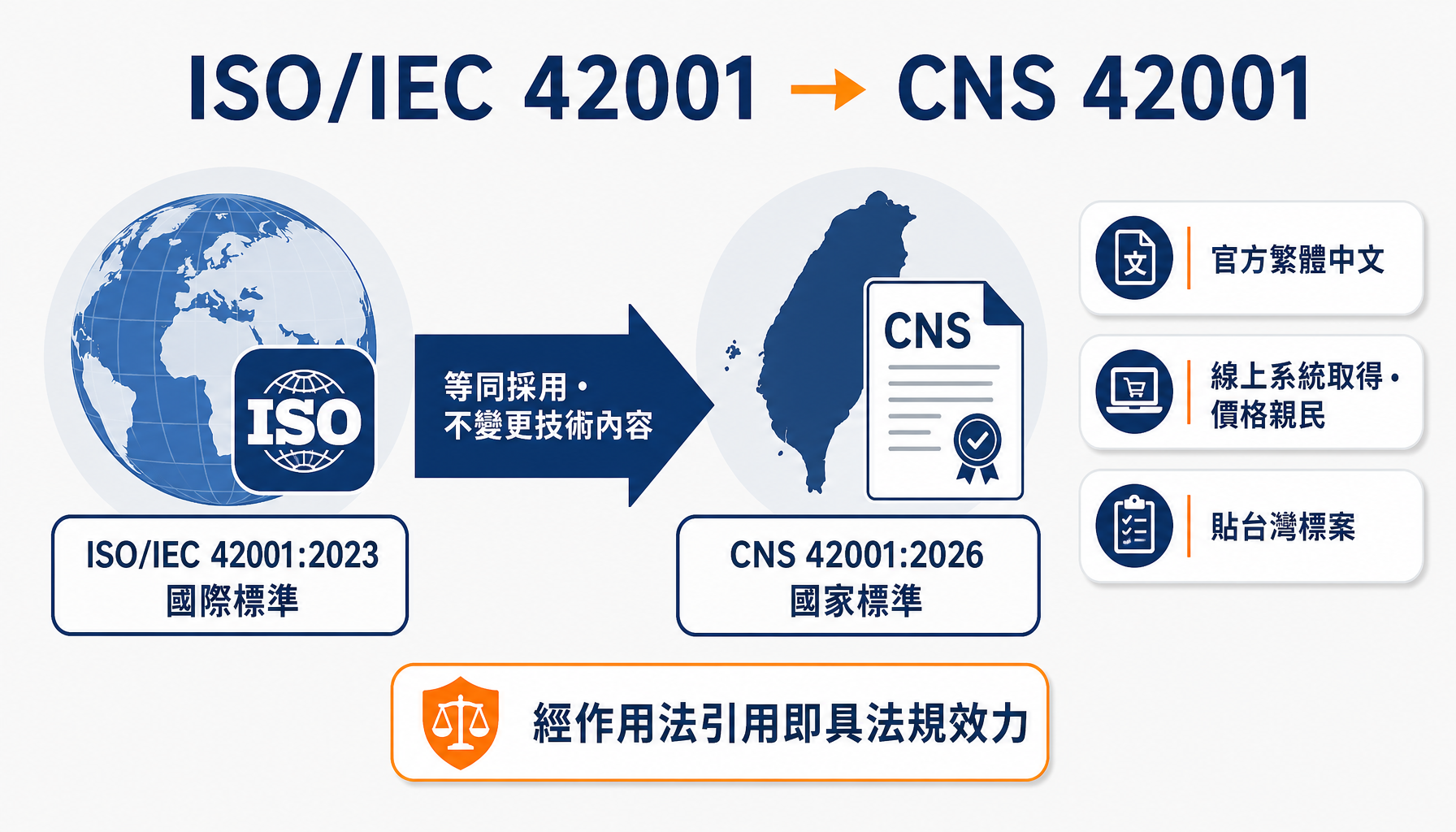ISO/IEC 42001 被採用為台灣國家標準 CNS 42001