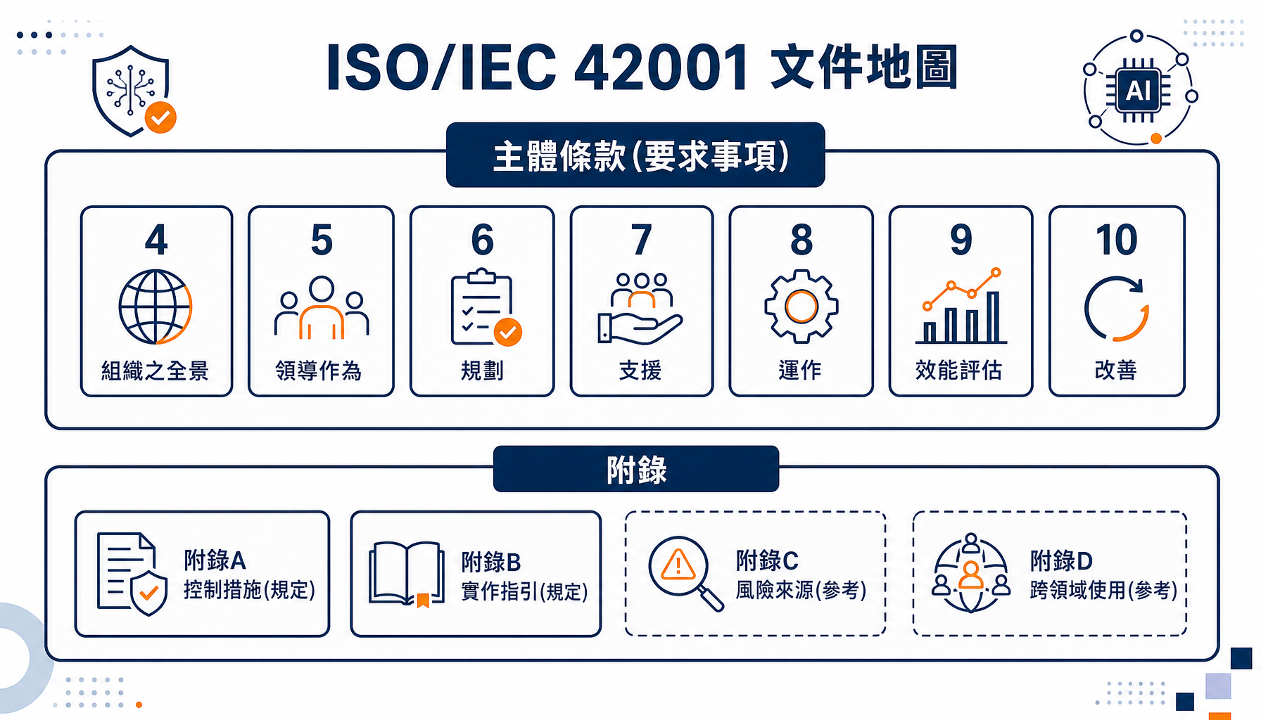 ISO/IEC 42001 的文件結構地圖