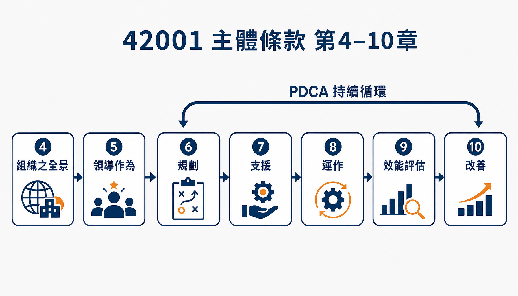 42001 主體條款第 4 到 10 章,依 PDCA 排列