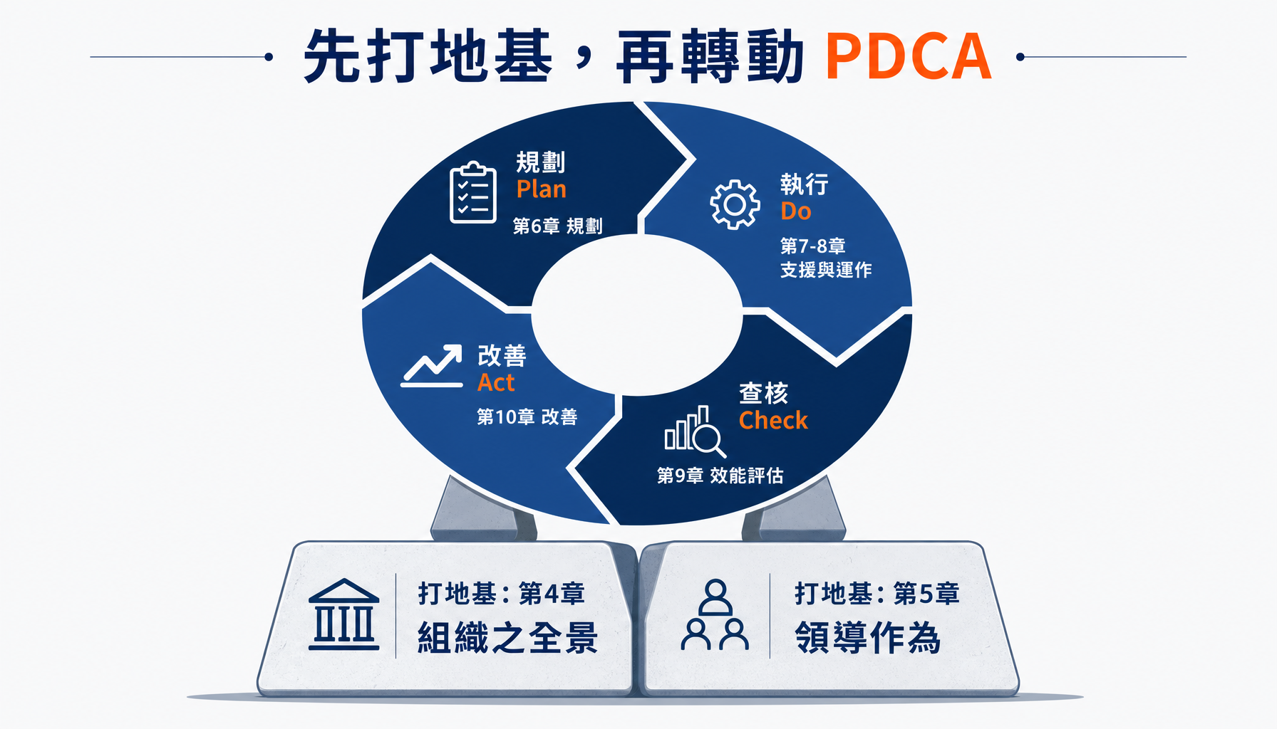 第 4、5 章打地基,第 6 到 10 章轉動 PDCA
