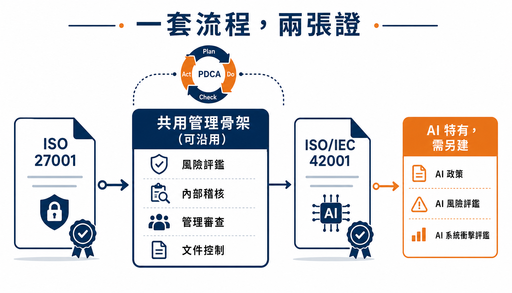 42001 與 27001 共用的條款可整合、AI 特有條款需另建
