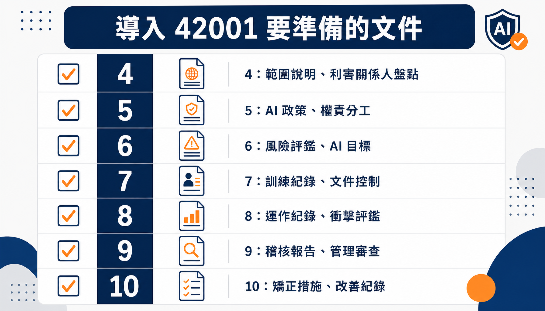 42001 各章要產出的登載之資訊清單