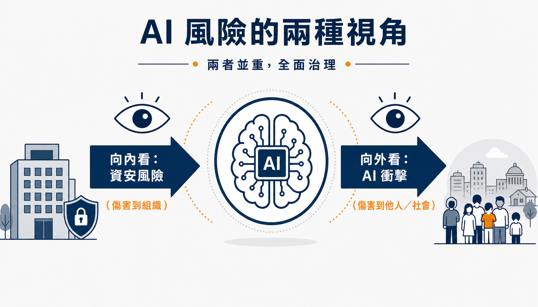 向內看的資安風險，與向外看的 AI 社會衝擊