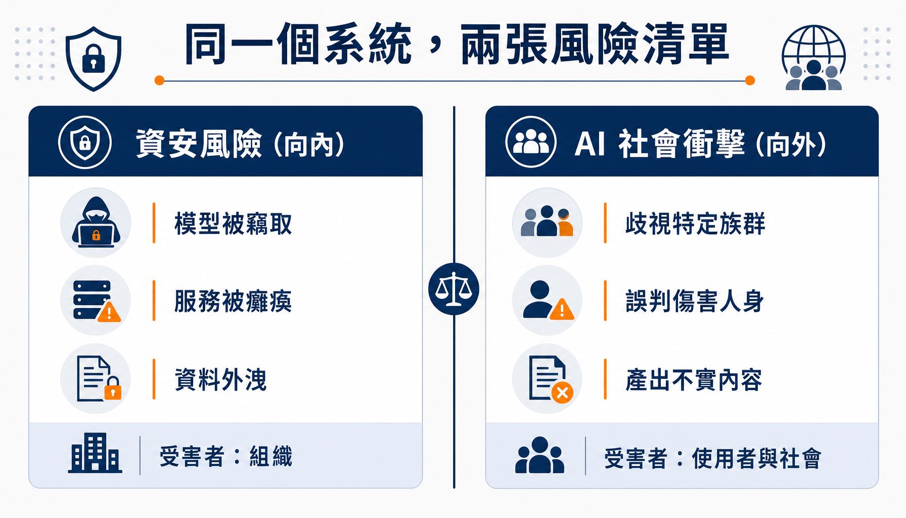 向內看資安風險與向外看社會衝擊的對照