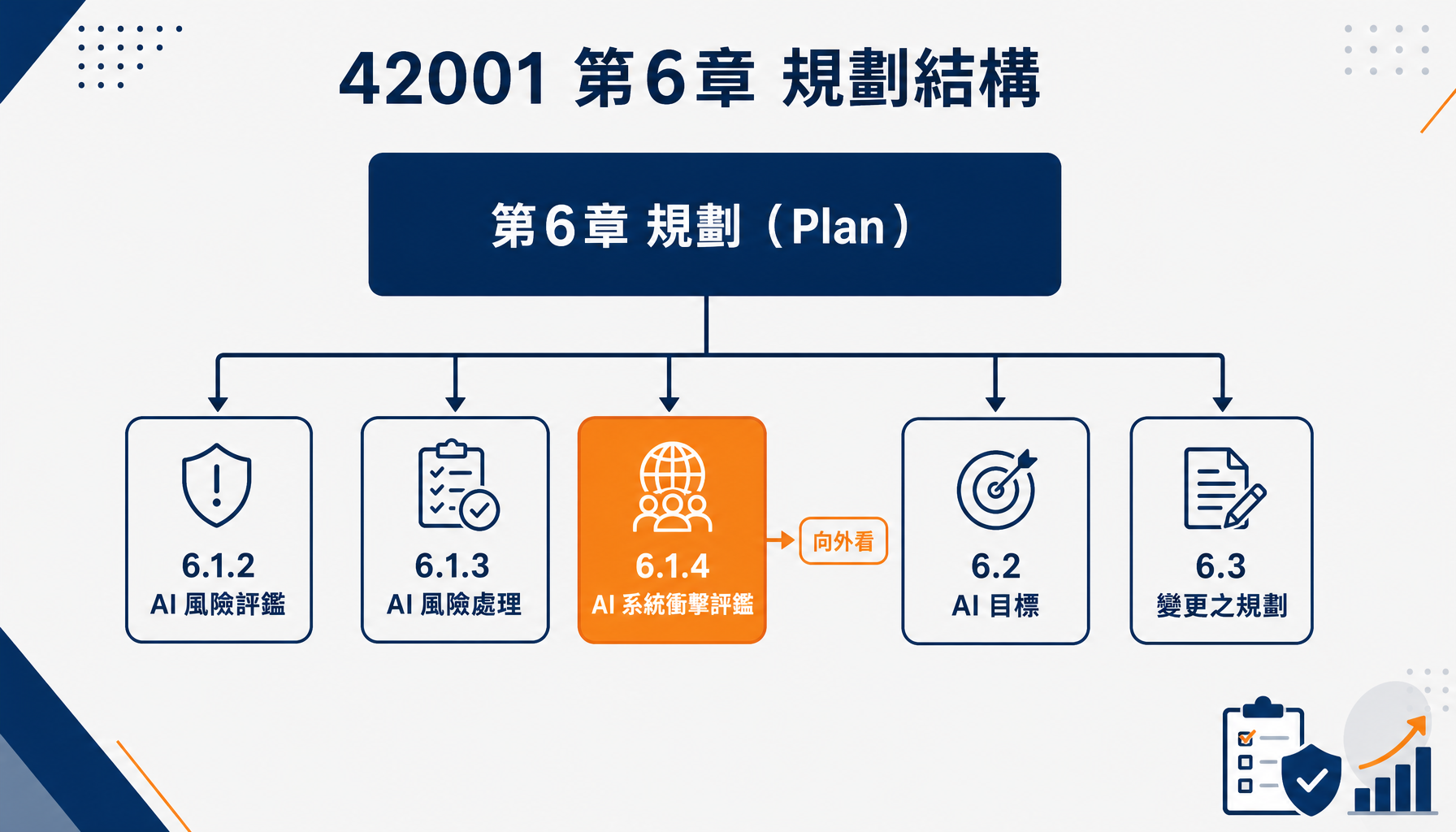 42001 第 6 章的規劃結構