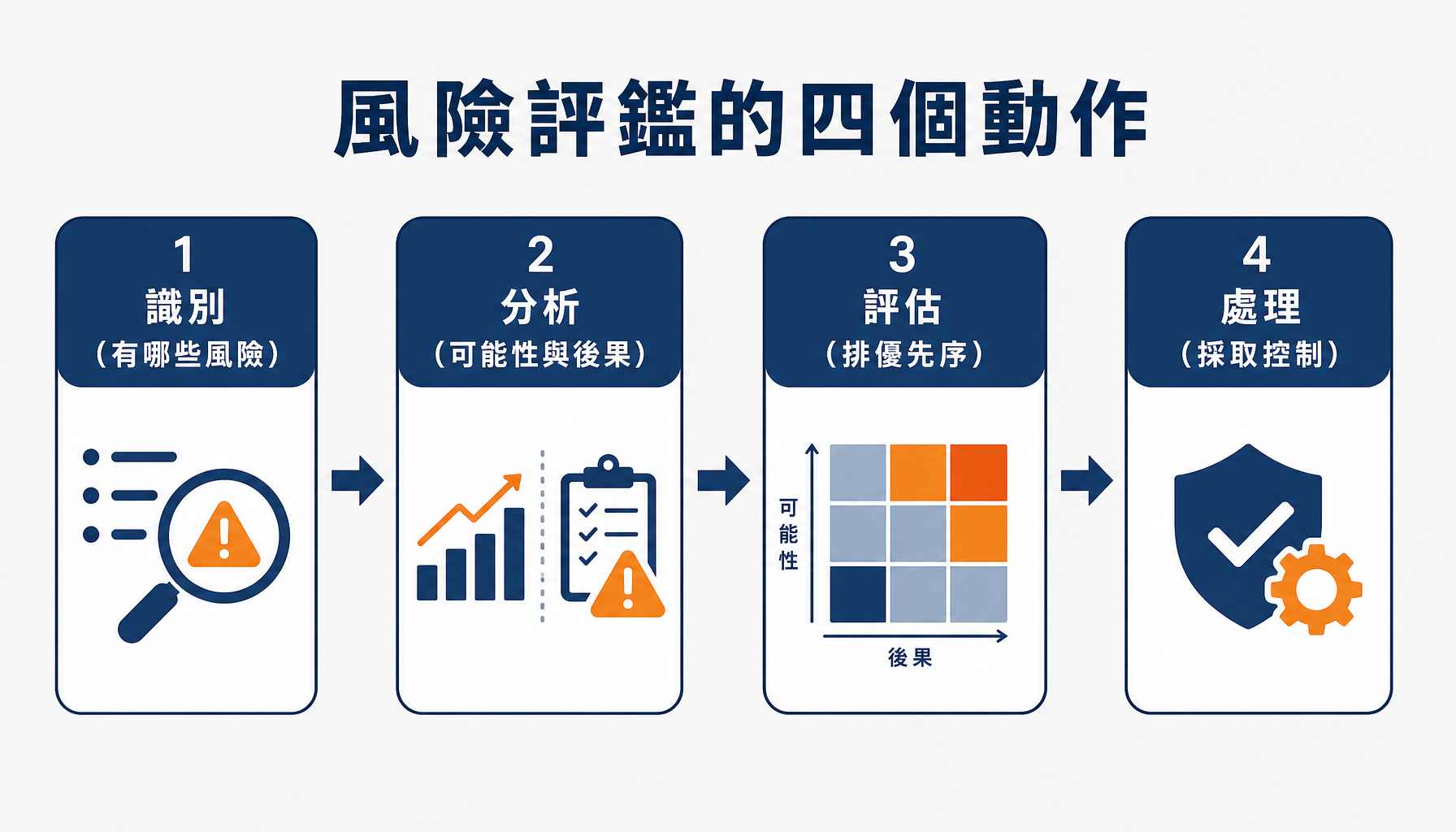 風險評鑑的四個動作：識別、分析、評估、處理
