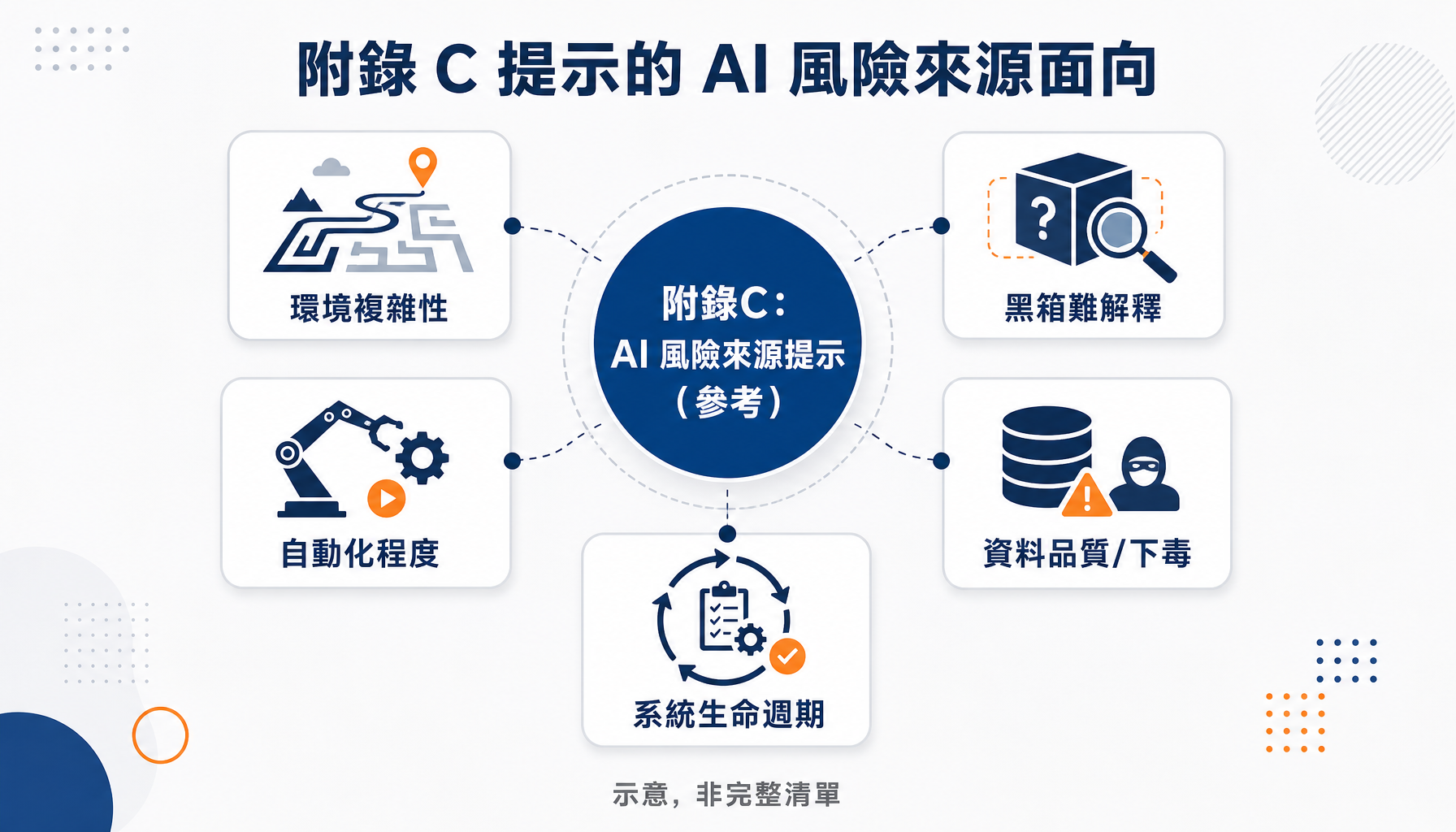 附錄 C 提示的幾類 AI 風險來源面向