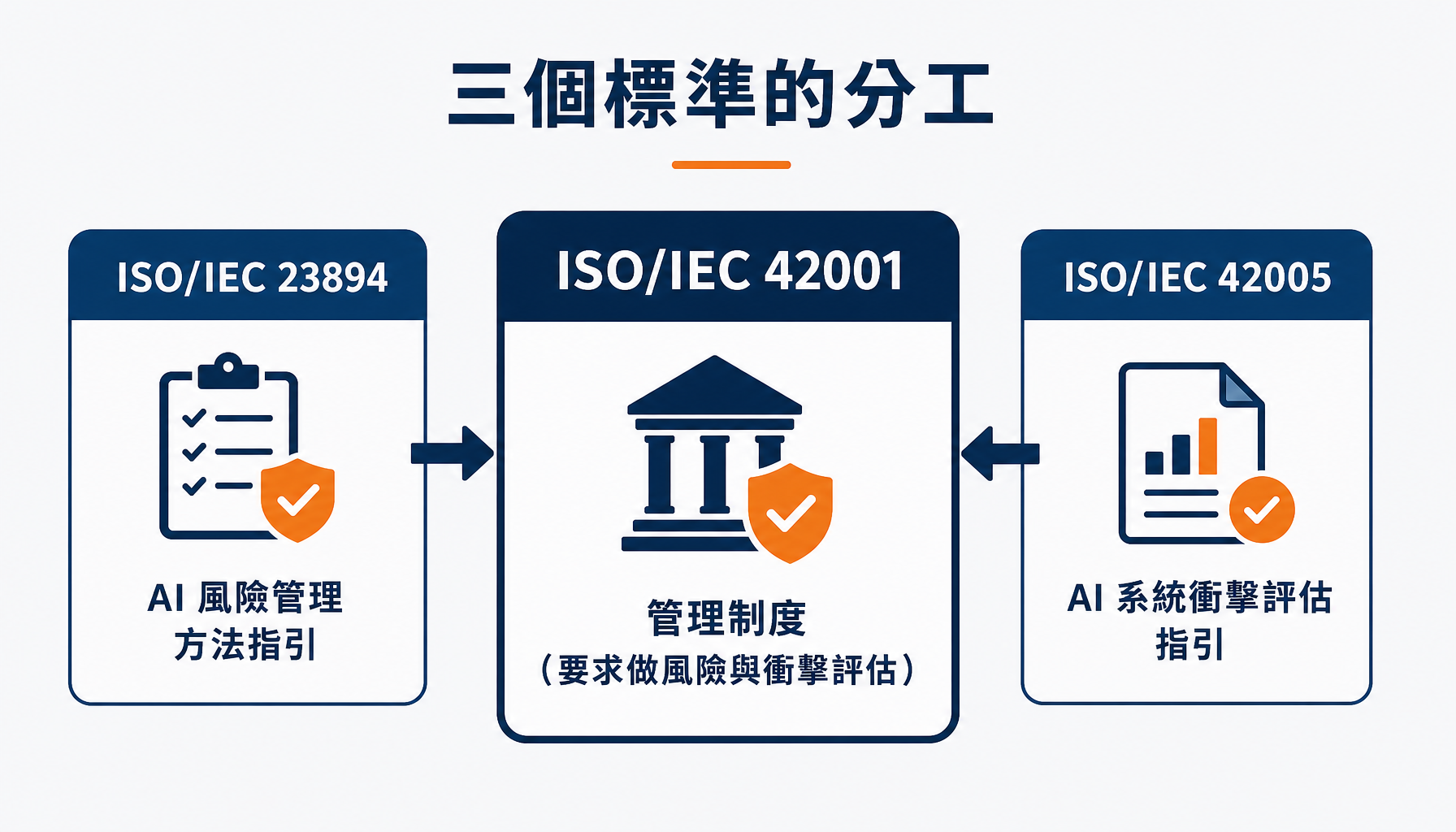 三個標準的分工：42001 管制度、23894 管風險方法、42005 管衝擊評估