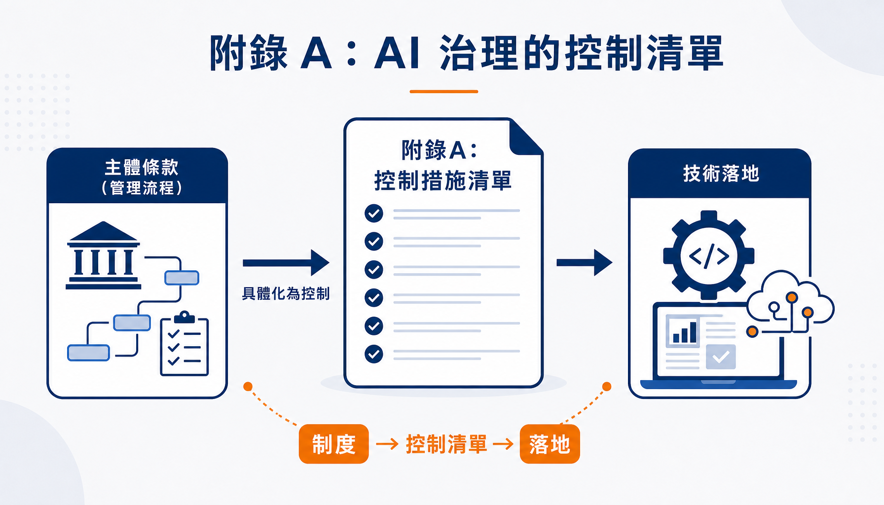 附錄 A 是一份 AI 治理的控制清單