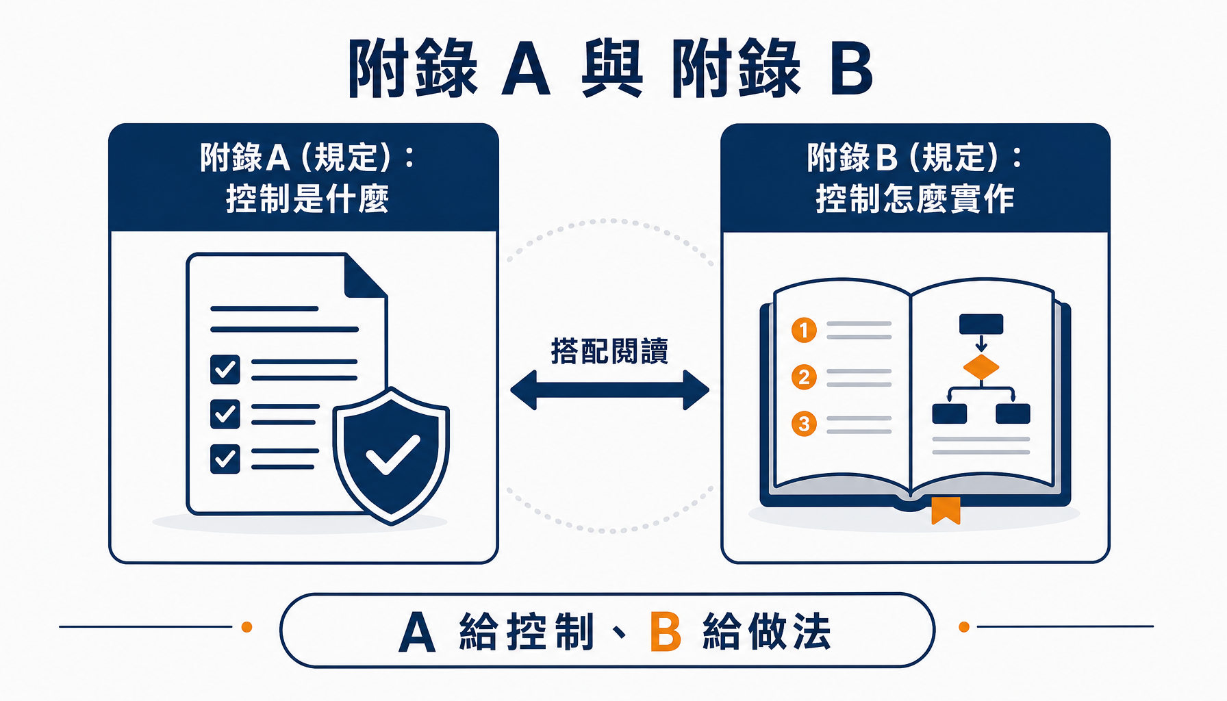 附錄 A（控制）與附錄 B（實作指引）如何搭配