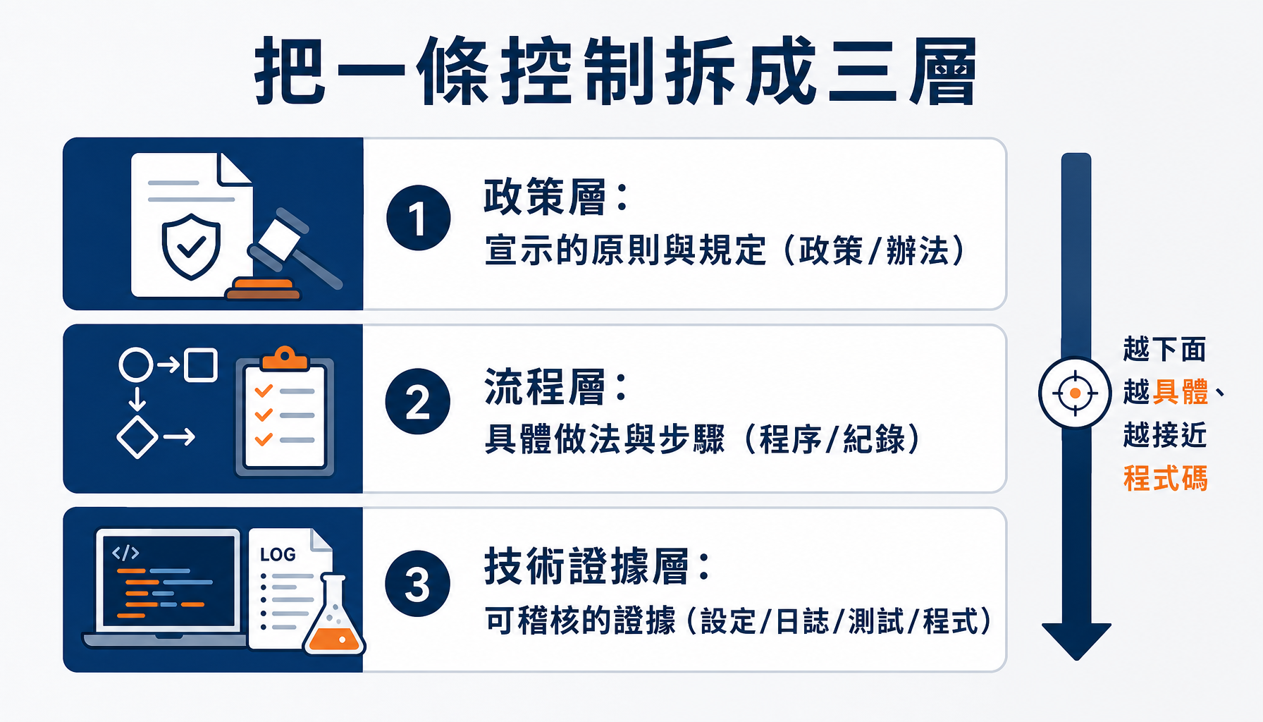 把一條控制拆成政策、流程、技術證據三層