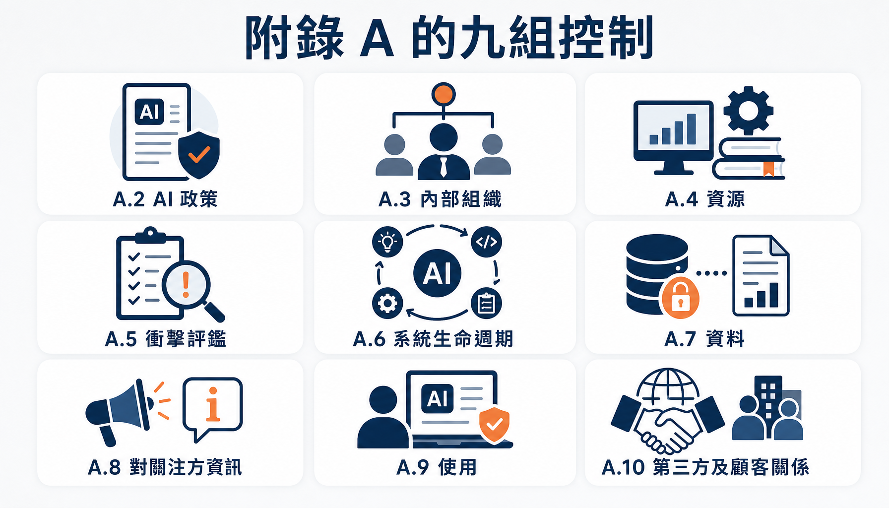 附錄 A 的九組控制主題總覽