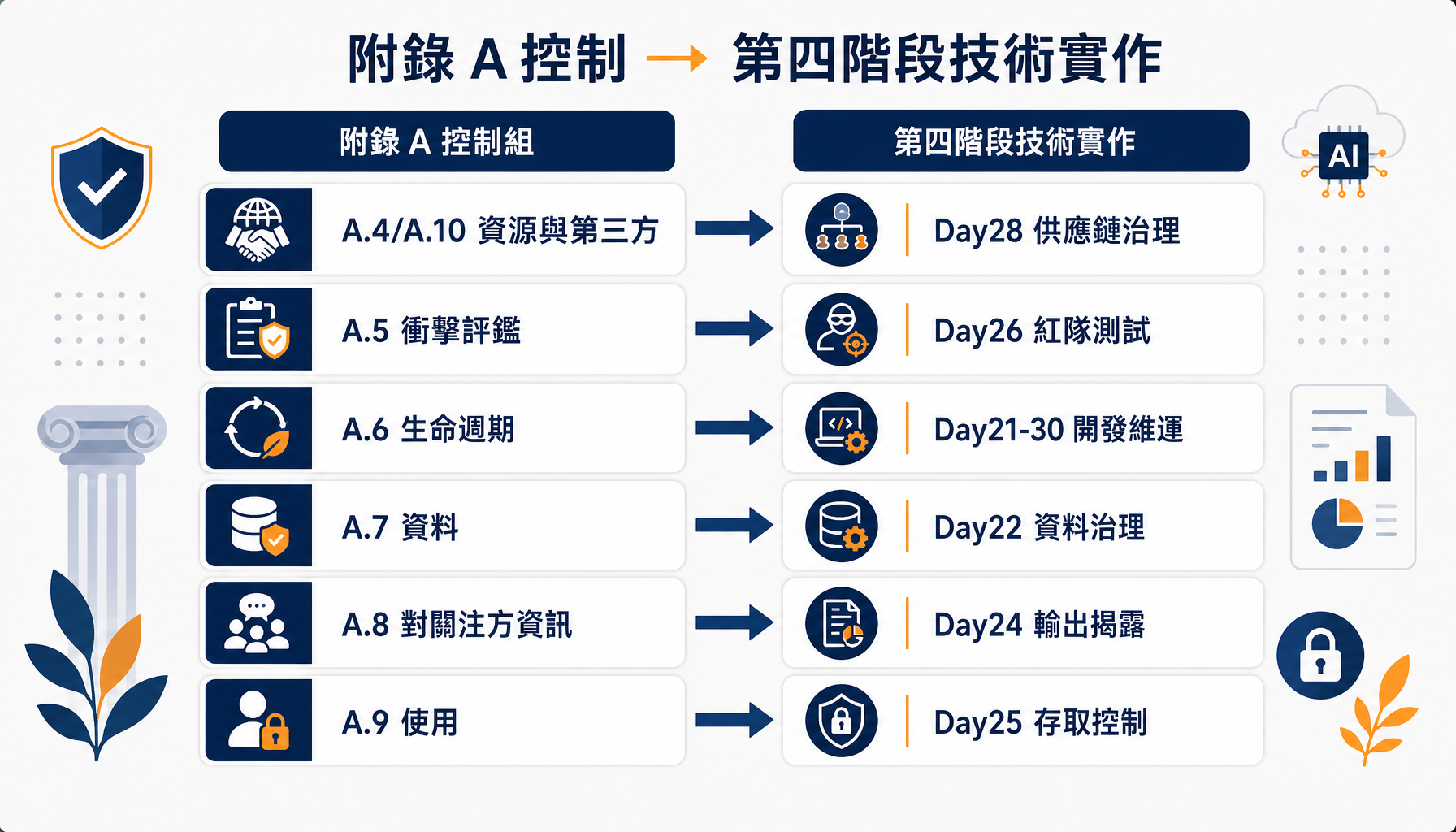 九組控制對映到第四階段的技術實作