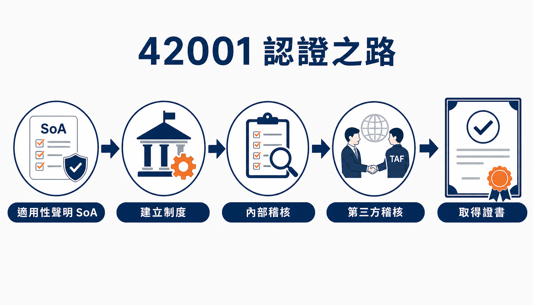 從適用性聲明到取得證書的認證之路