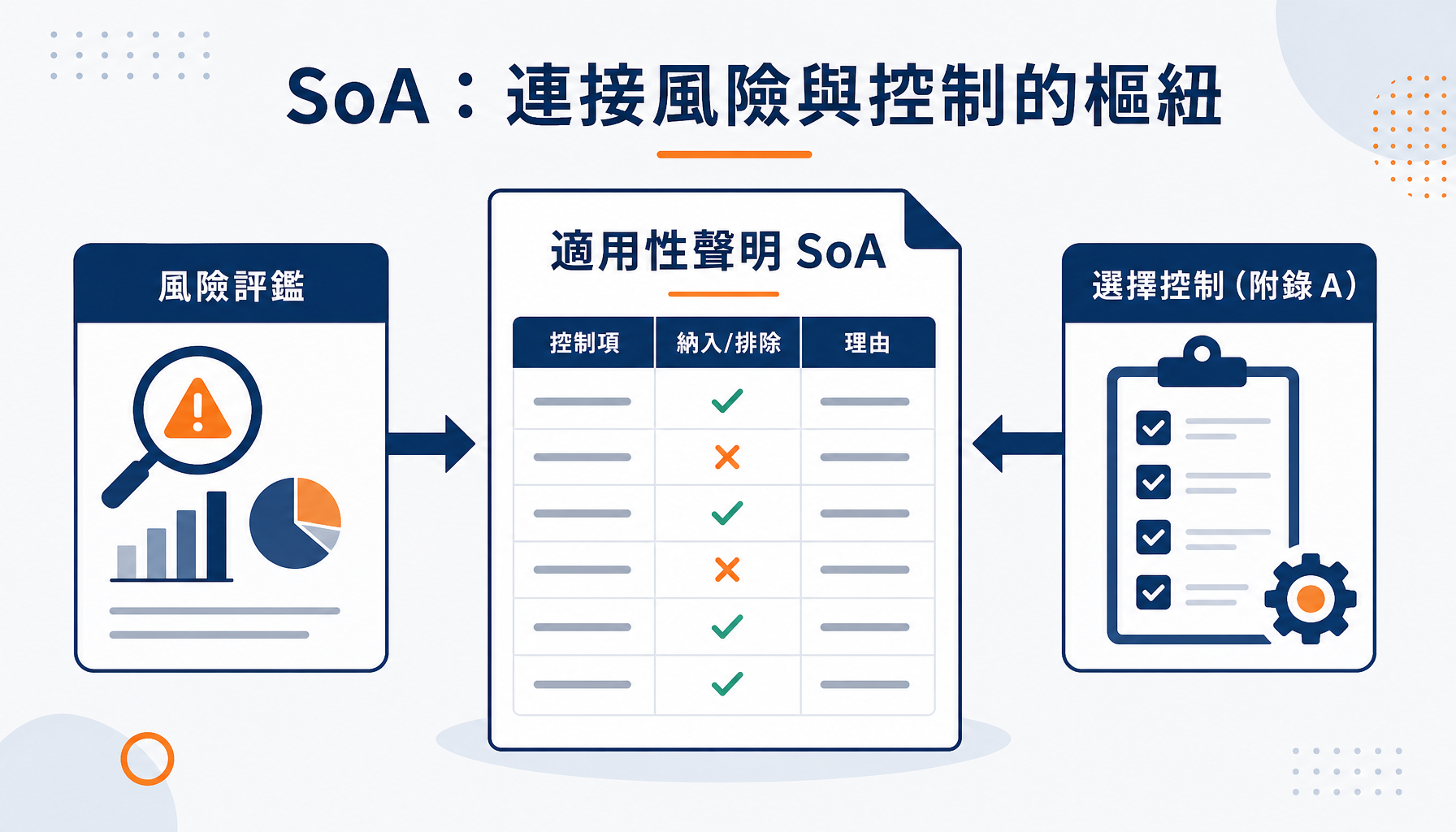SoA：連接風險評鑑與控制的樞紐文件