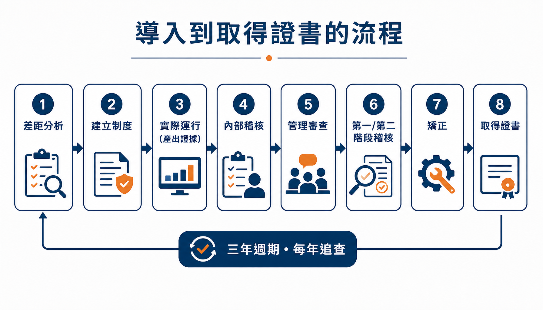 從差距分析到取得證書的導入流程