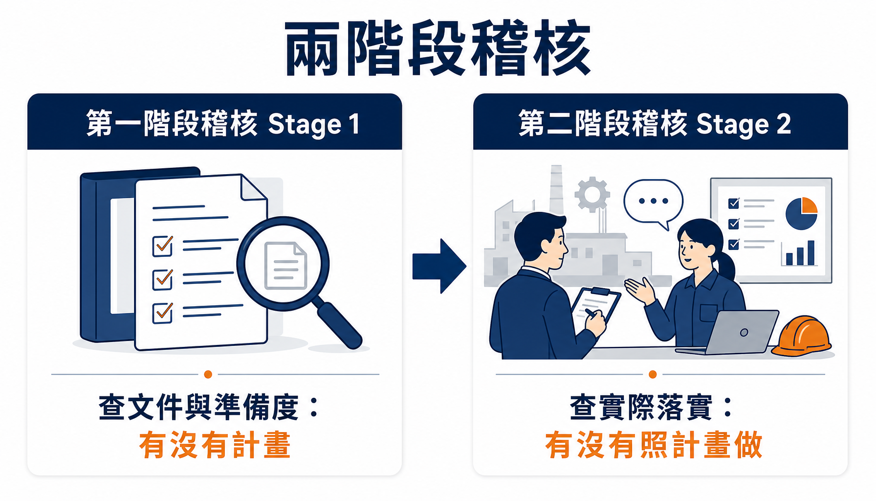 第一階段看文件準備，第二階段看實際落實