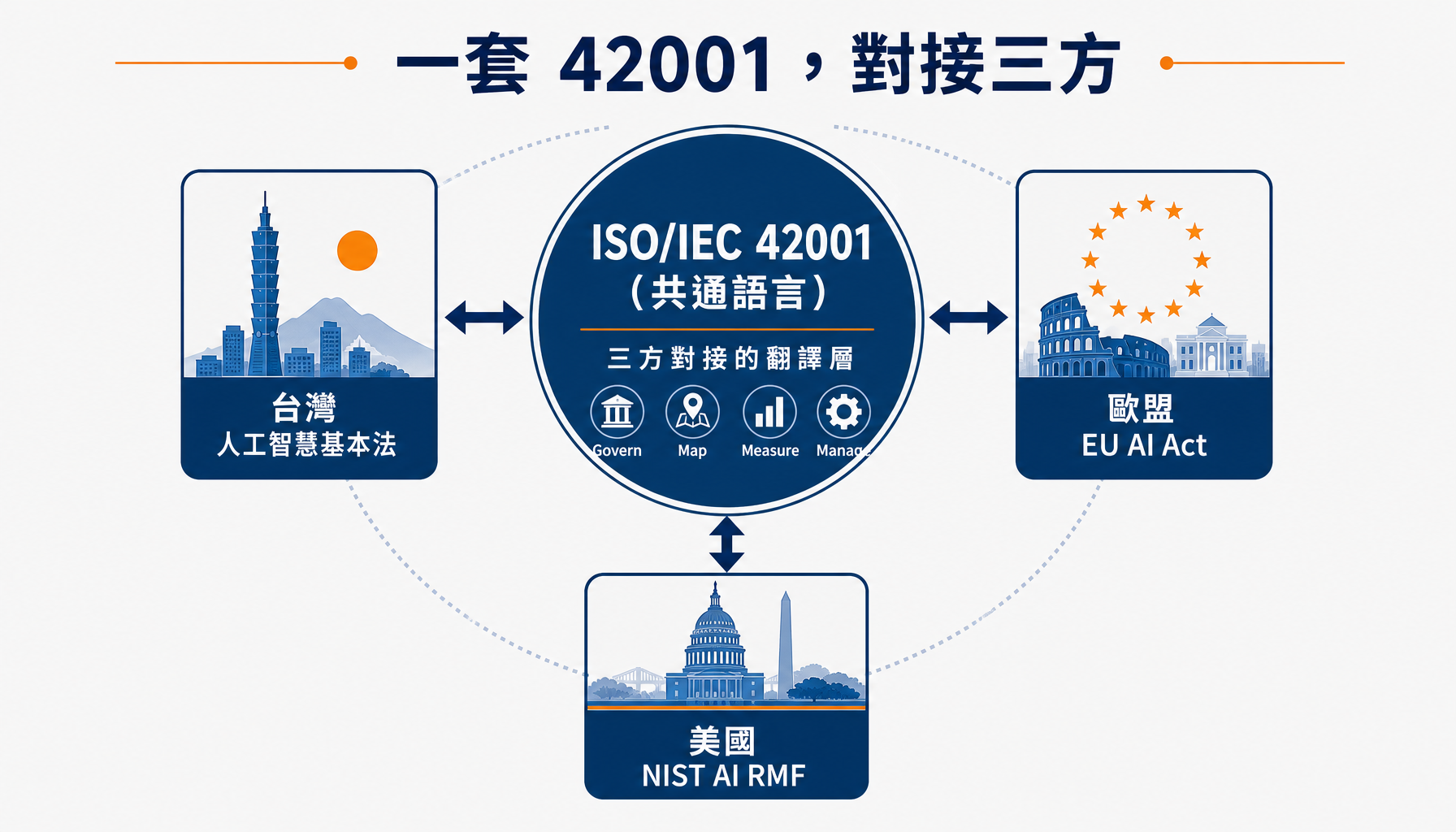 台灣、歐盟、美國三套框架,以 ISO 42001 當共通語言